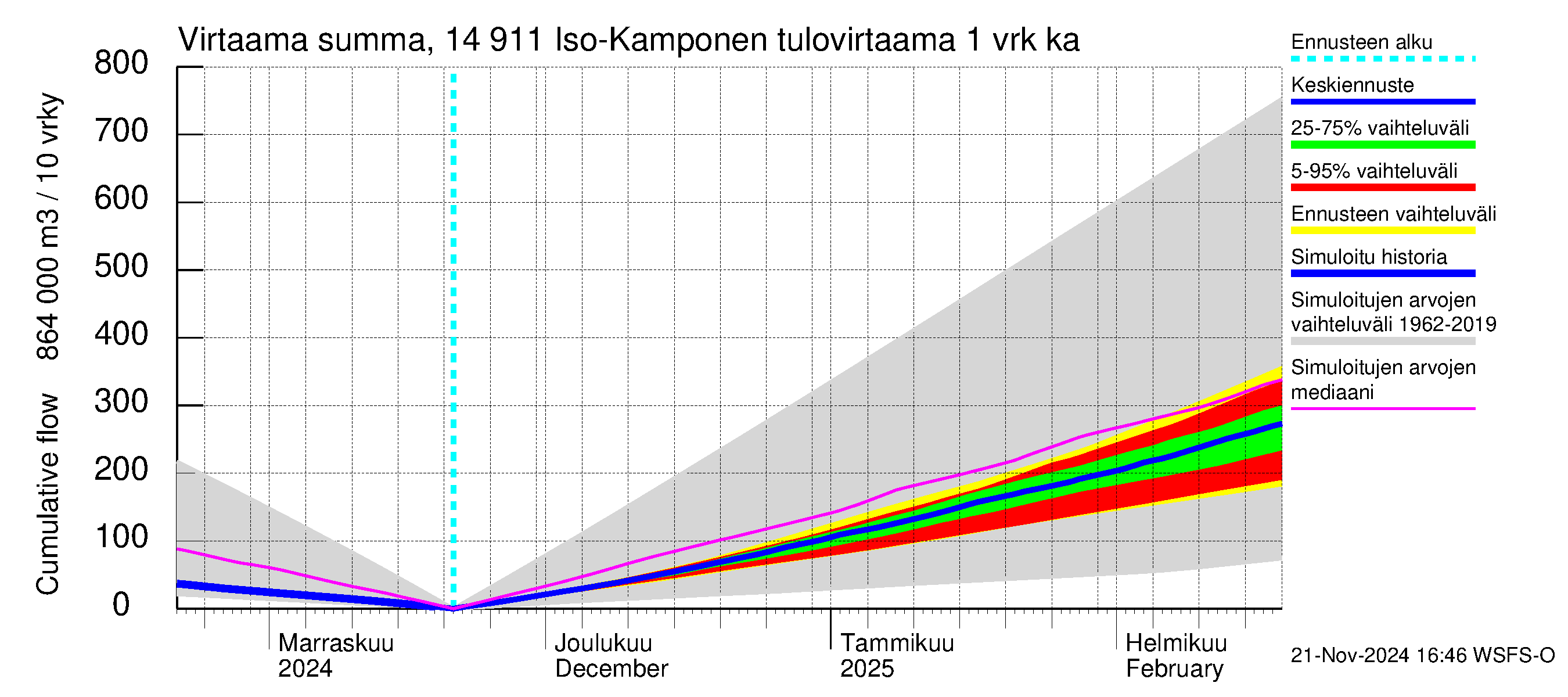 Kymijoen vesistöalue - Iso-Kamponen: Tulovirtaama - summa