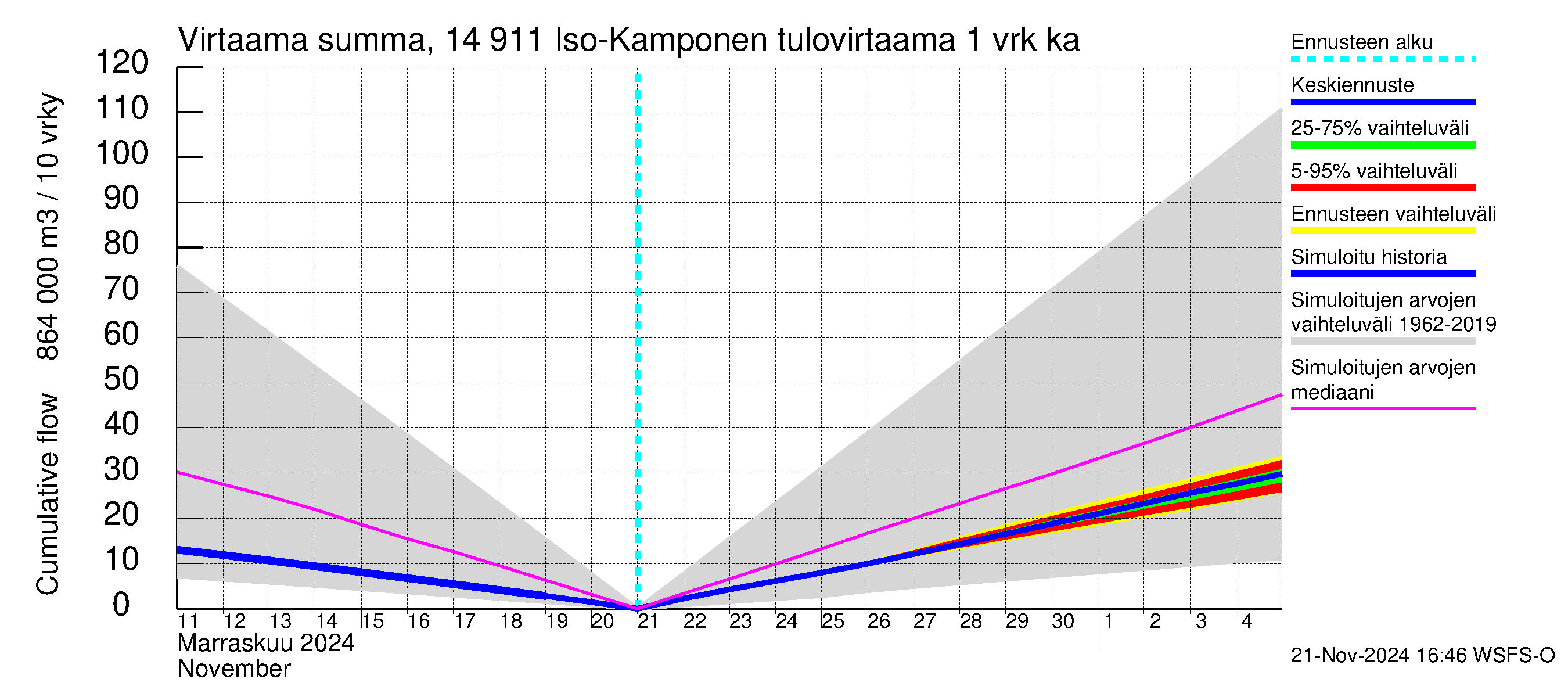 Kymijoen vesistöalue - Iso-Kamponen: Tulovirtaama - summa