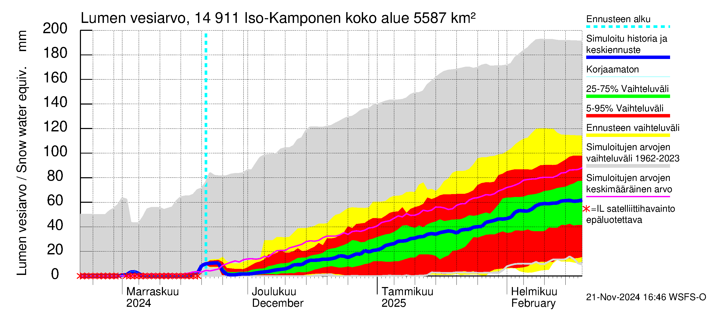 Kymijoen vesistöalue - Iso-Kamponen: Lumen vesiarvo