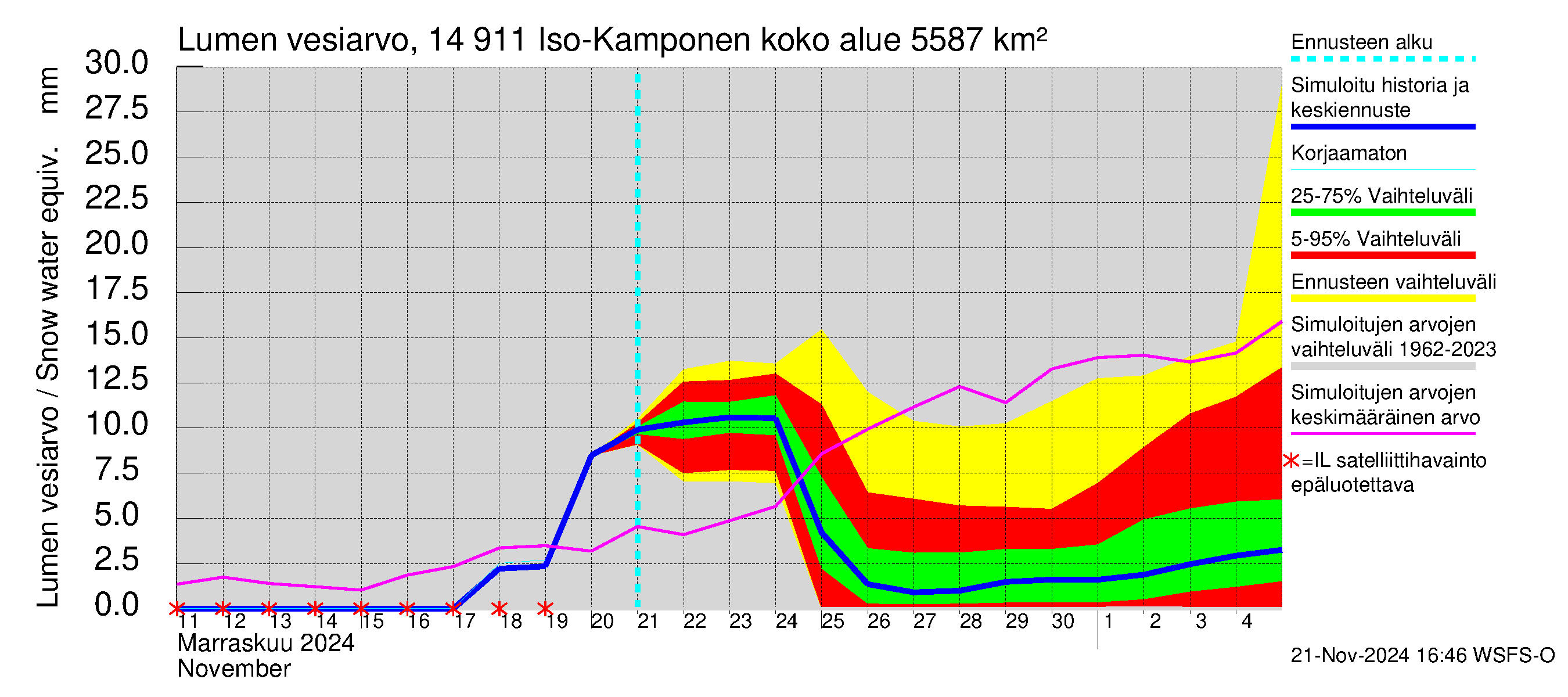 Kymijoen vesistöalue - Iso-Kamponen: Lumen vesiarvo