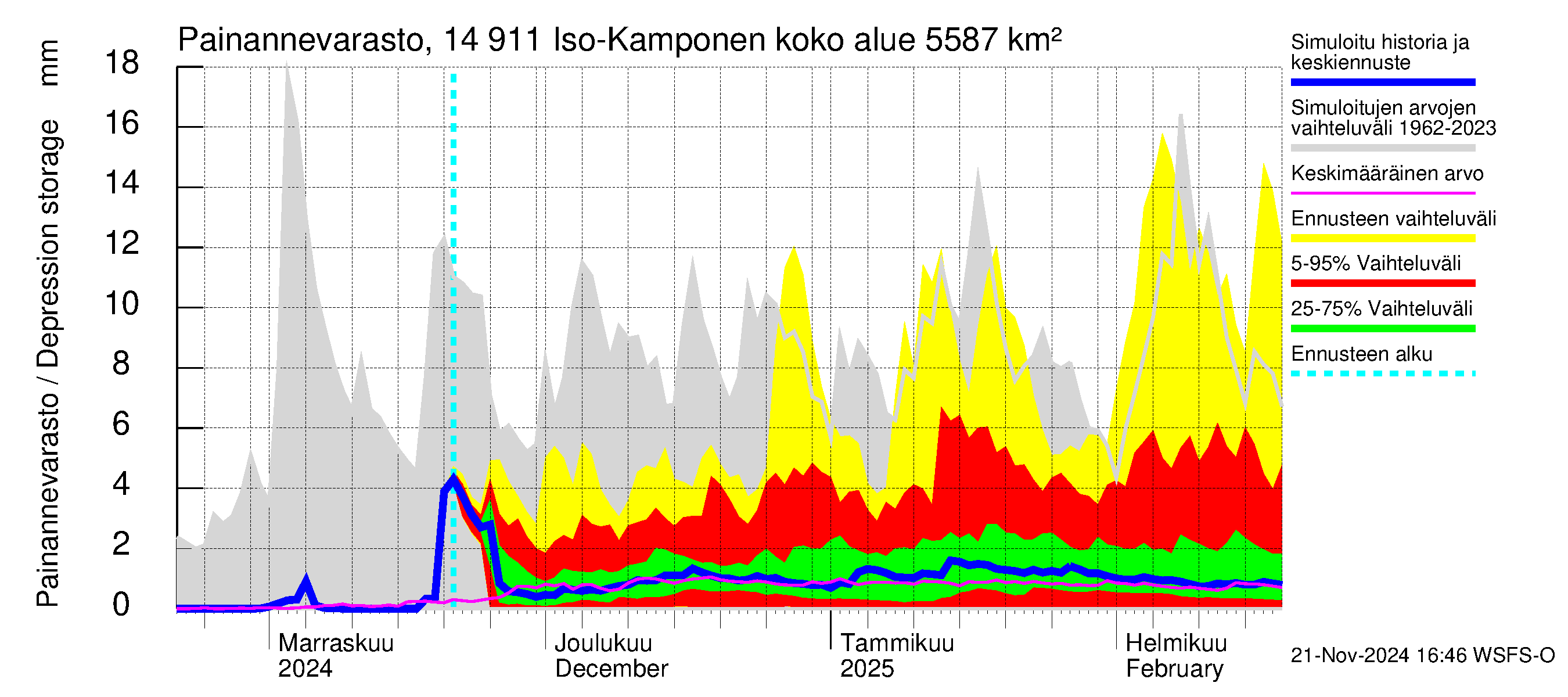 Kymijoen vesistöalue - Iso-Kamponen: Painannevarasto