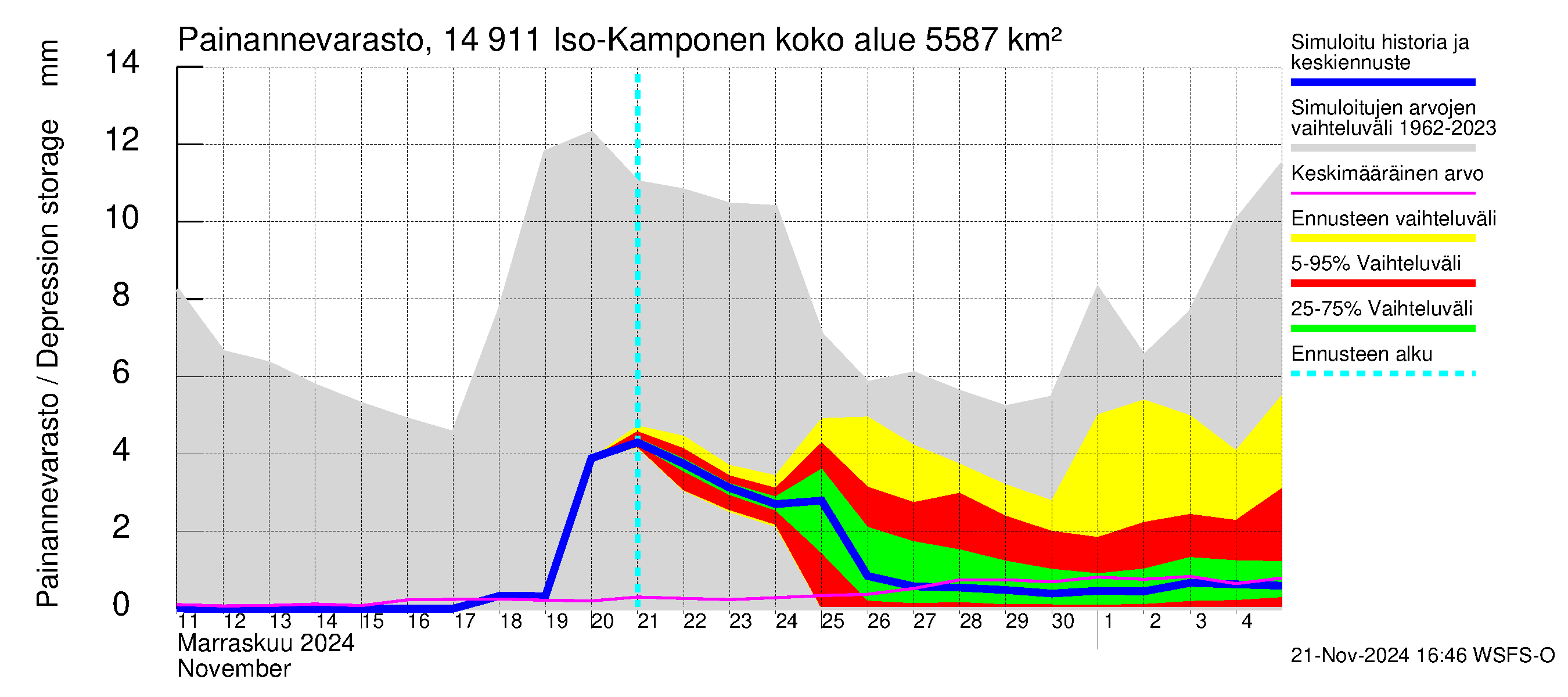 Kymijoen vesistöalue - Iso-Kamponen: Painannevarasto