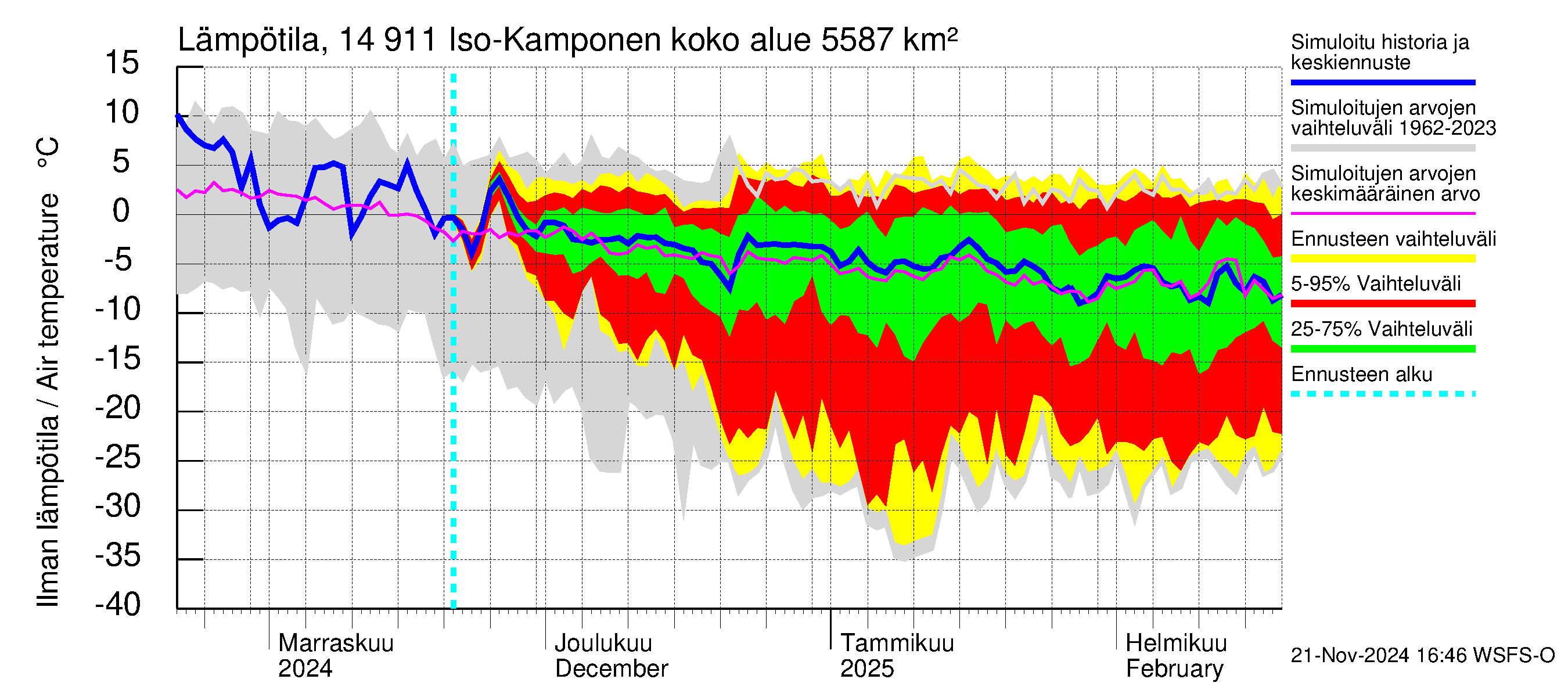 Kymijoen vesistöalue - Iso-Kamponen: Ilman lämpötila