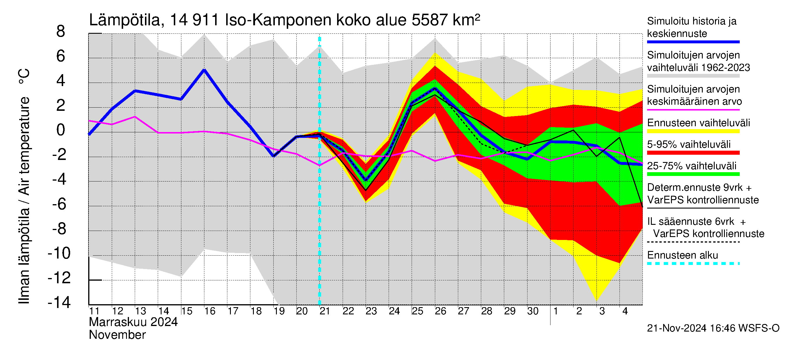 Kymijoen vesistöalue - Iso-Kamponen: Ilman lämpötila