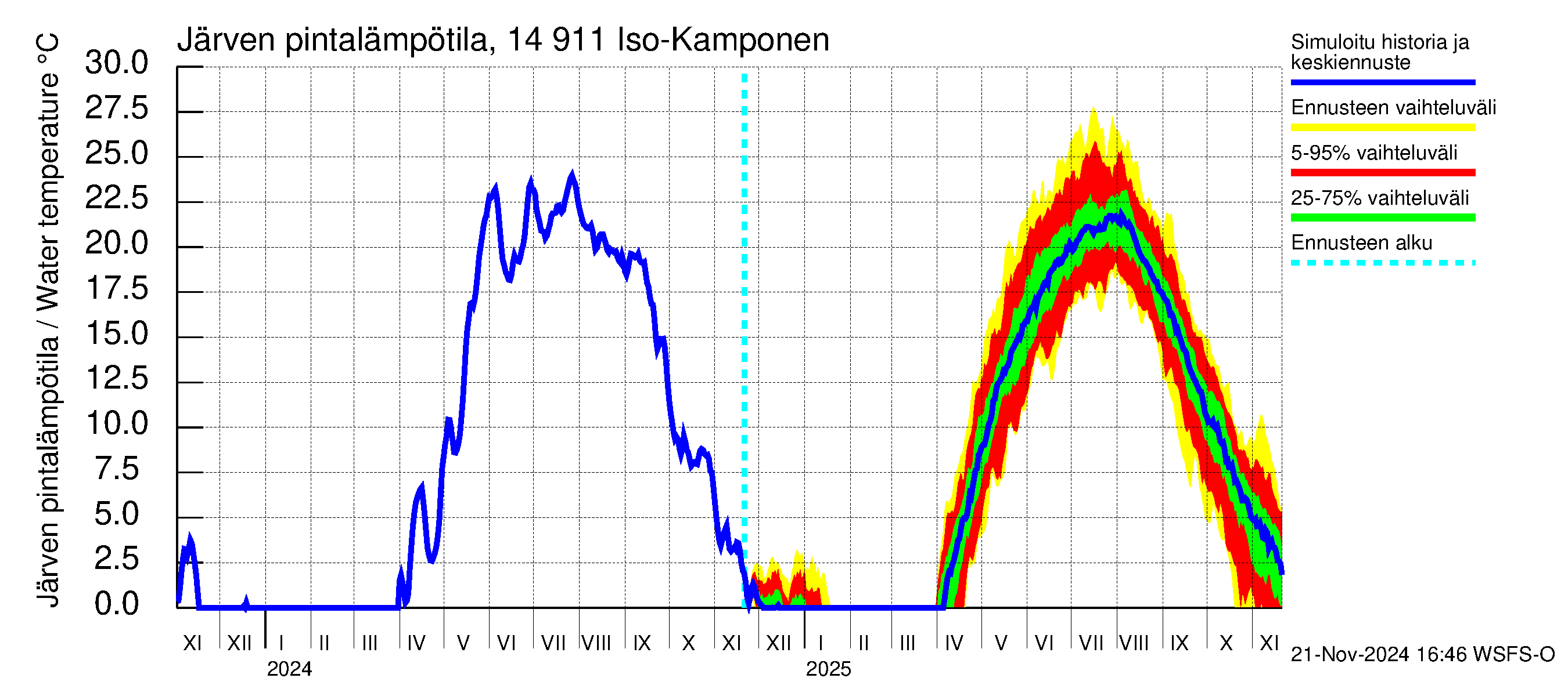 Kymijoen vesistöalue - Iso-Kamponen: Järven pintalämpötila