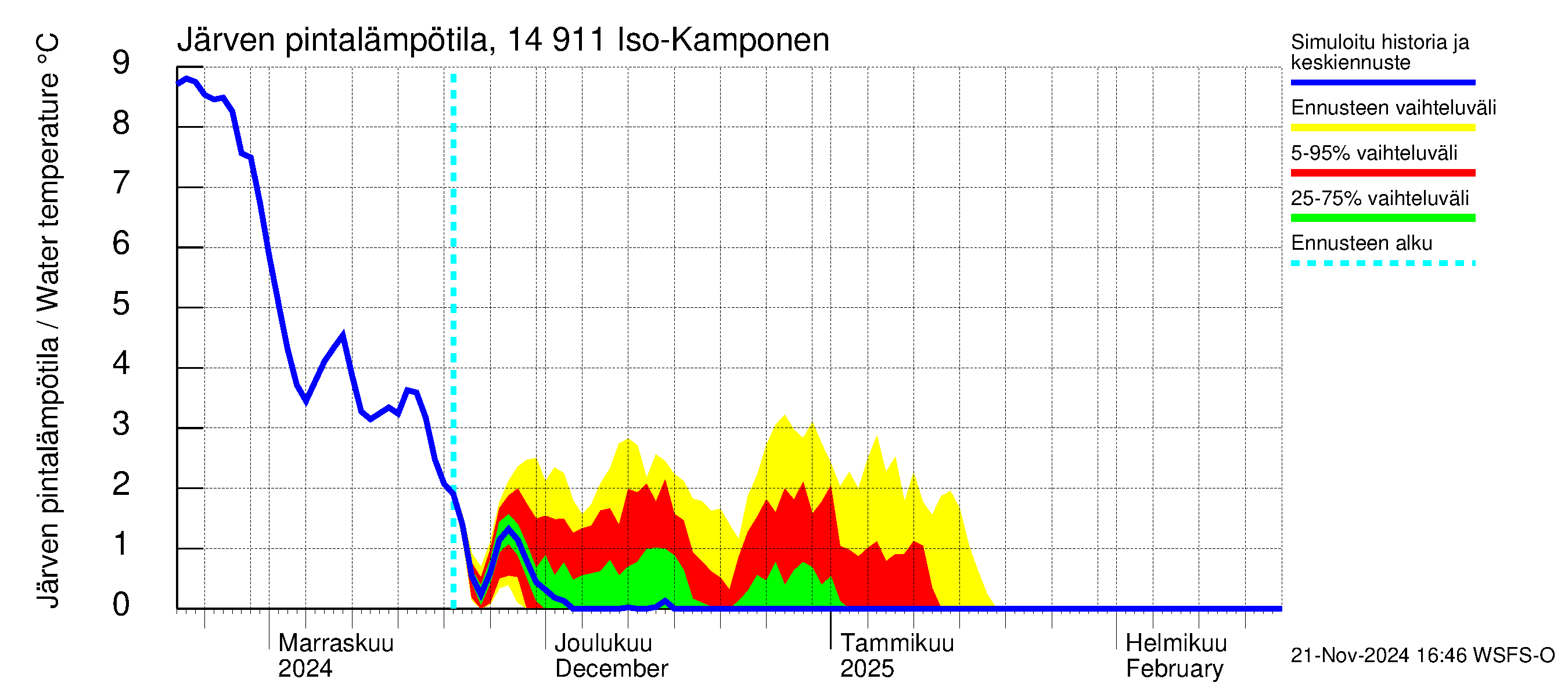 Kymijoen vesistöalue - Iso-Kamponen: Järven pintalämpötila