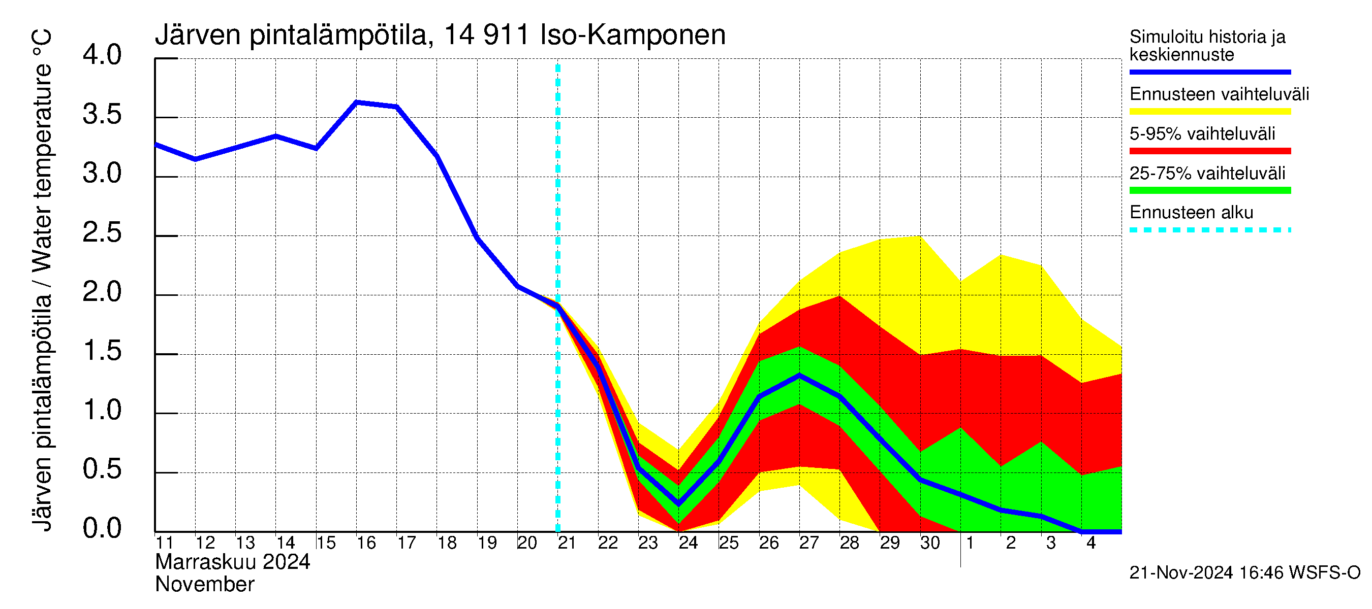 Kymijoen vesistöalue - Iso-Kamponen: Järven pintalämpötila