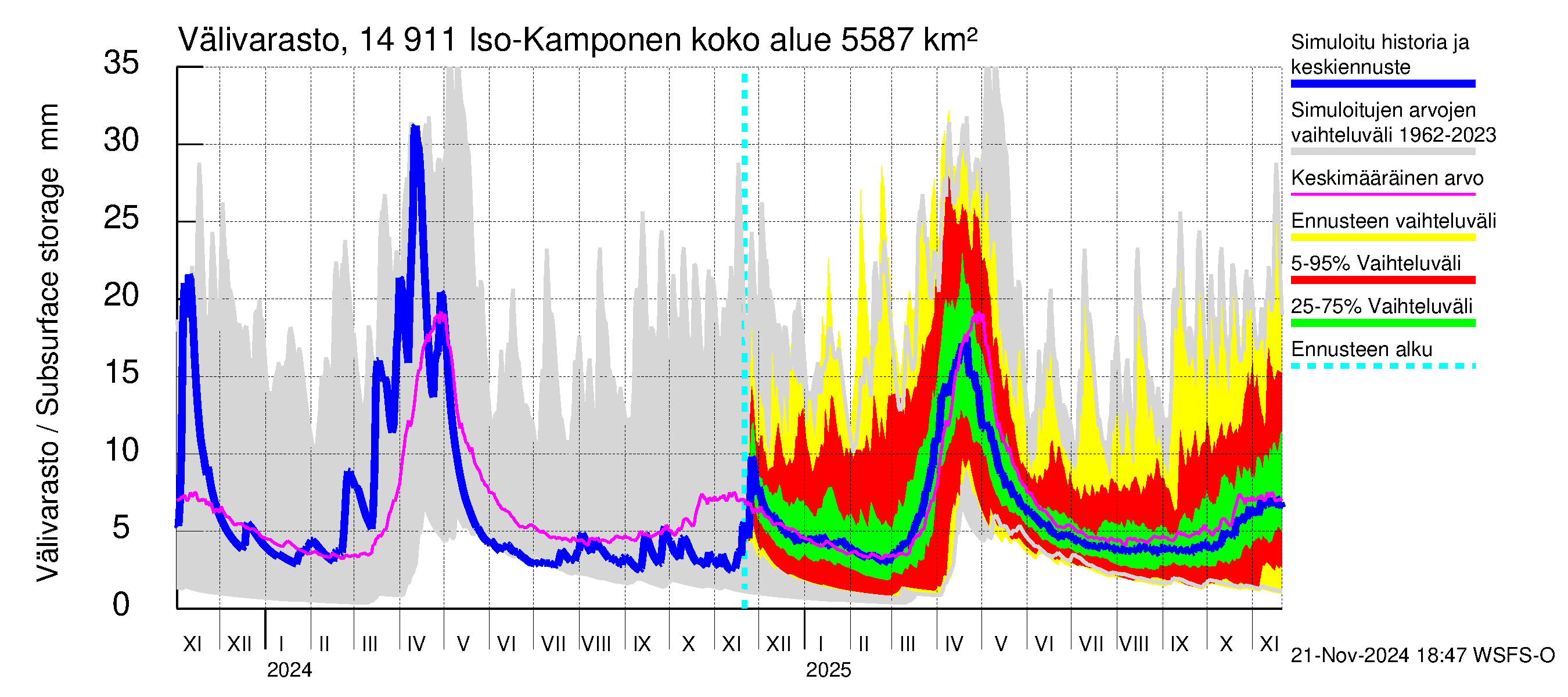 Kymijoen vesistöalue - Iso-Kamponen: Välivarasto