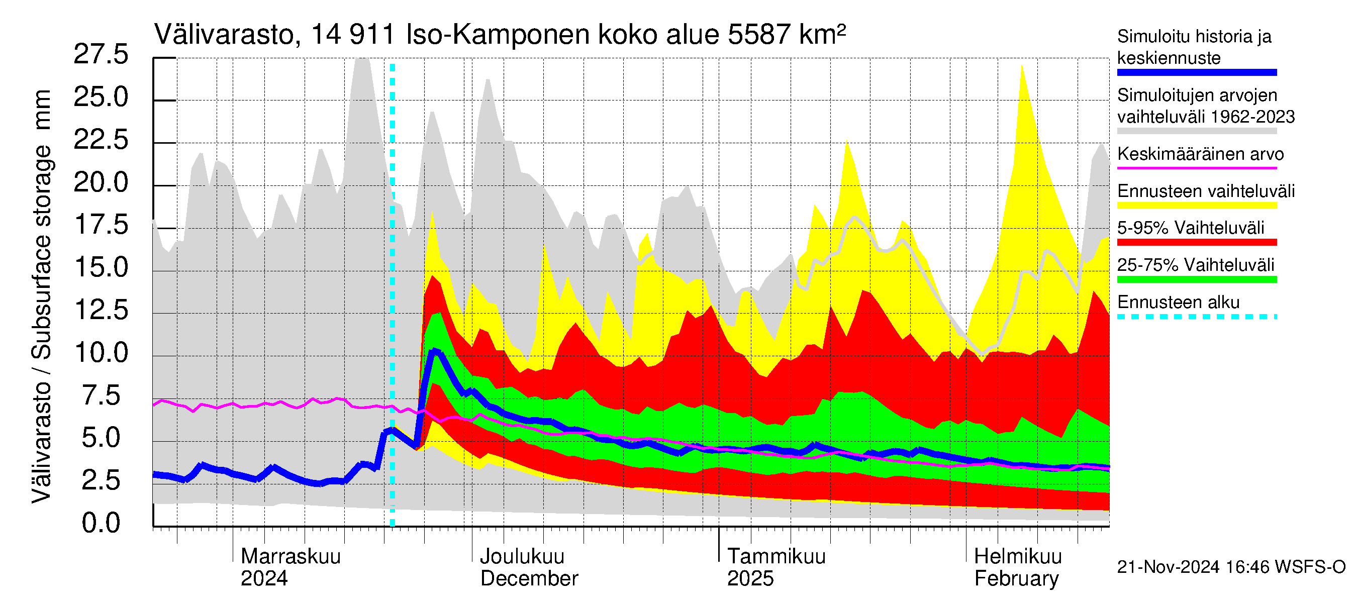 Kymijoen vesistöalue - Iso-Kamponen: Välivarasto