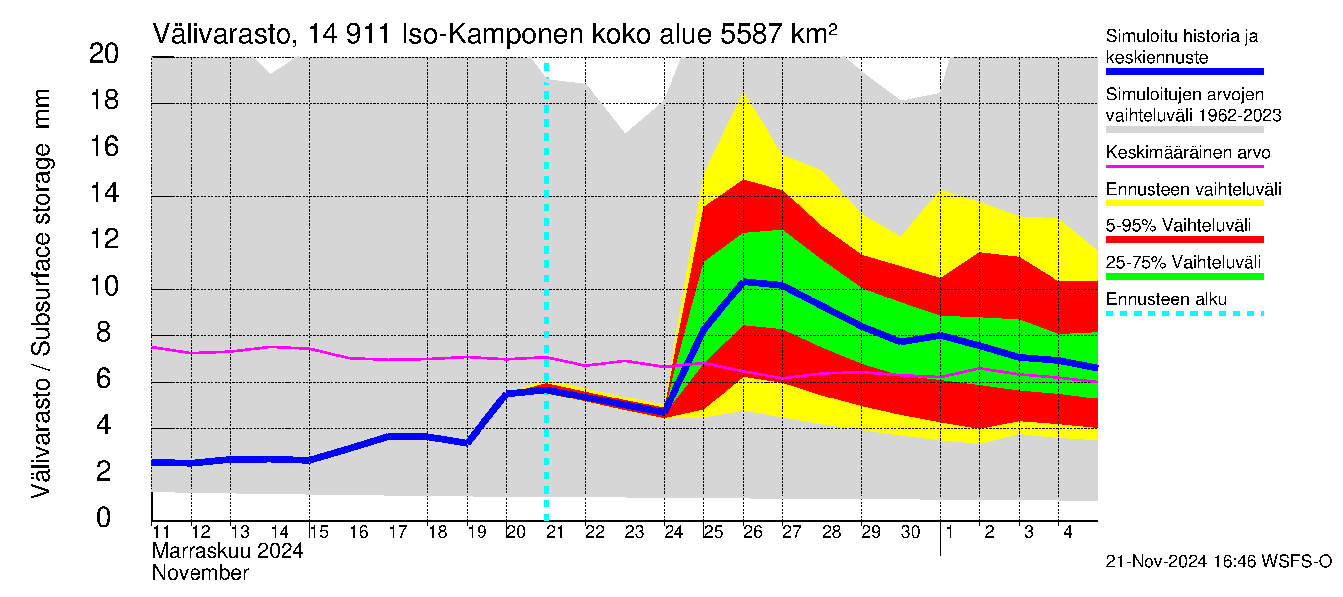 Kymijoen vesistöalue - Iso-Kamponen: Välivarasto