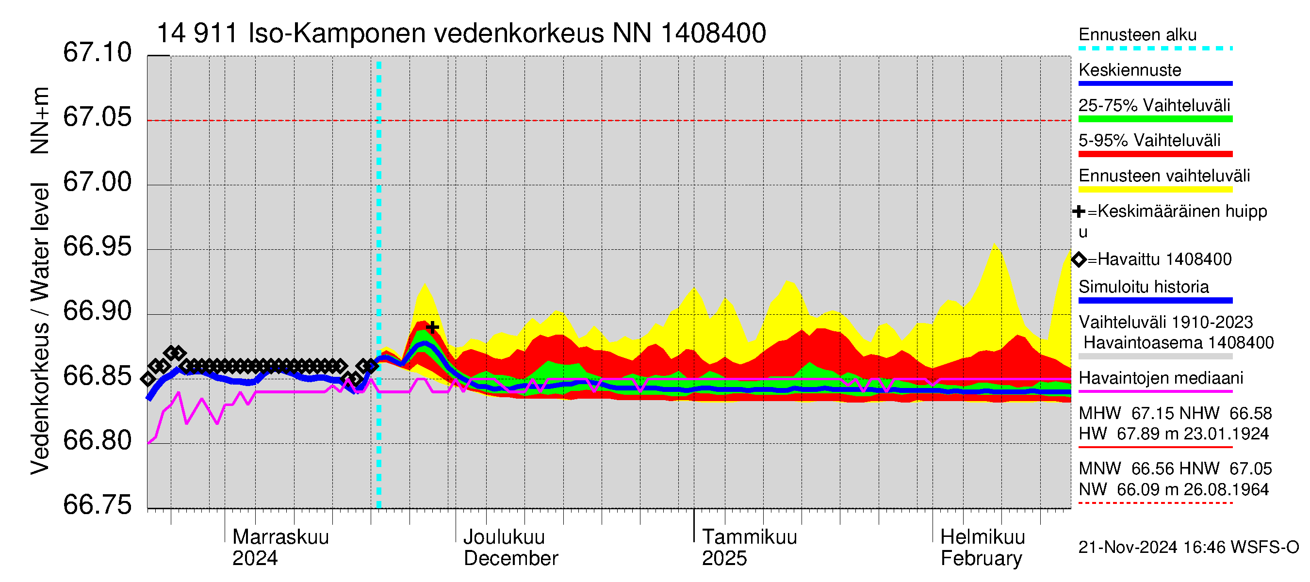 Kymijoen vesistöalue - Iso-Kamponen: Vedenkorkeus - jakaumaennuste