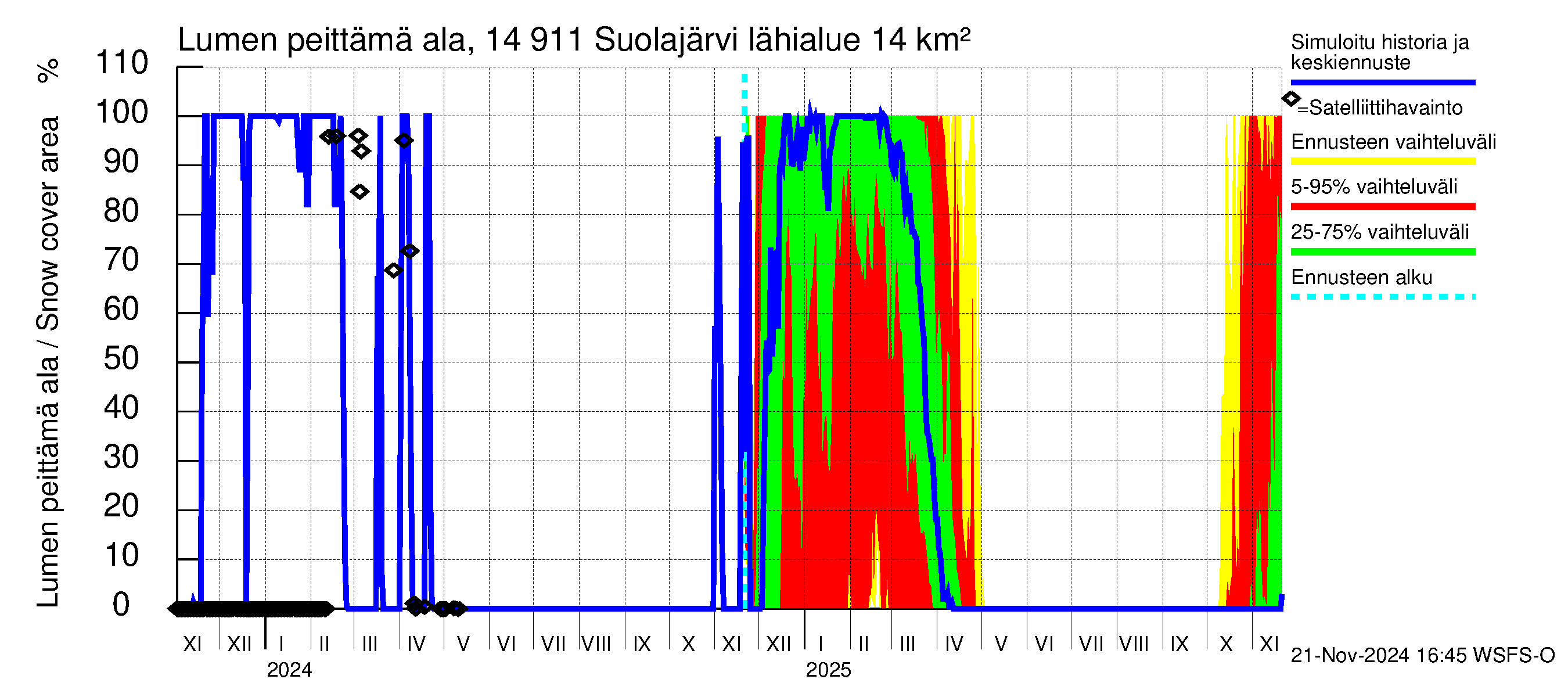 Kymijoen vesistöalue - Suolajärvi: Lumen peittämä ala