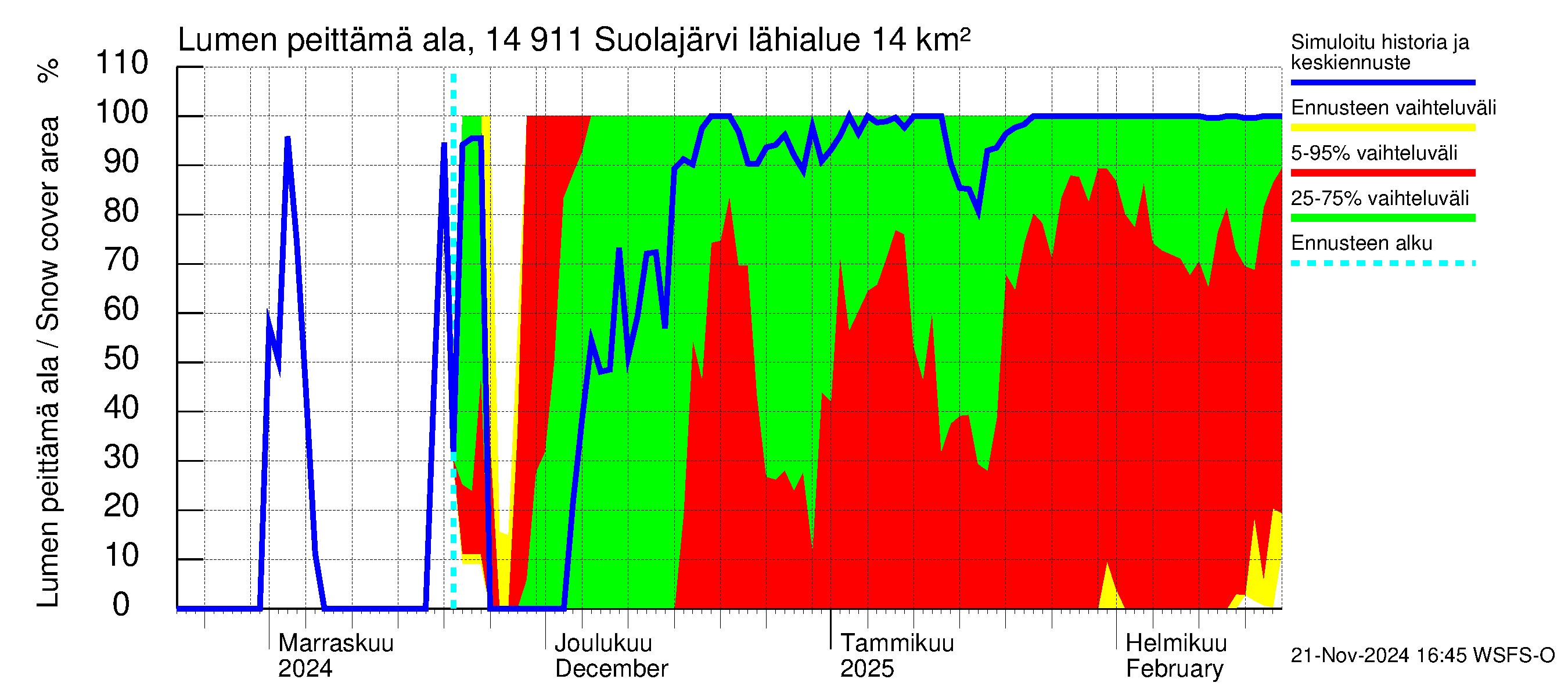 Kymijoen vesistöalue - Suolajärvi: Lumen peittämä ala