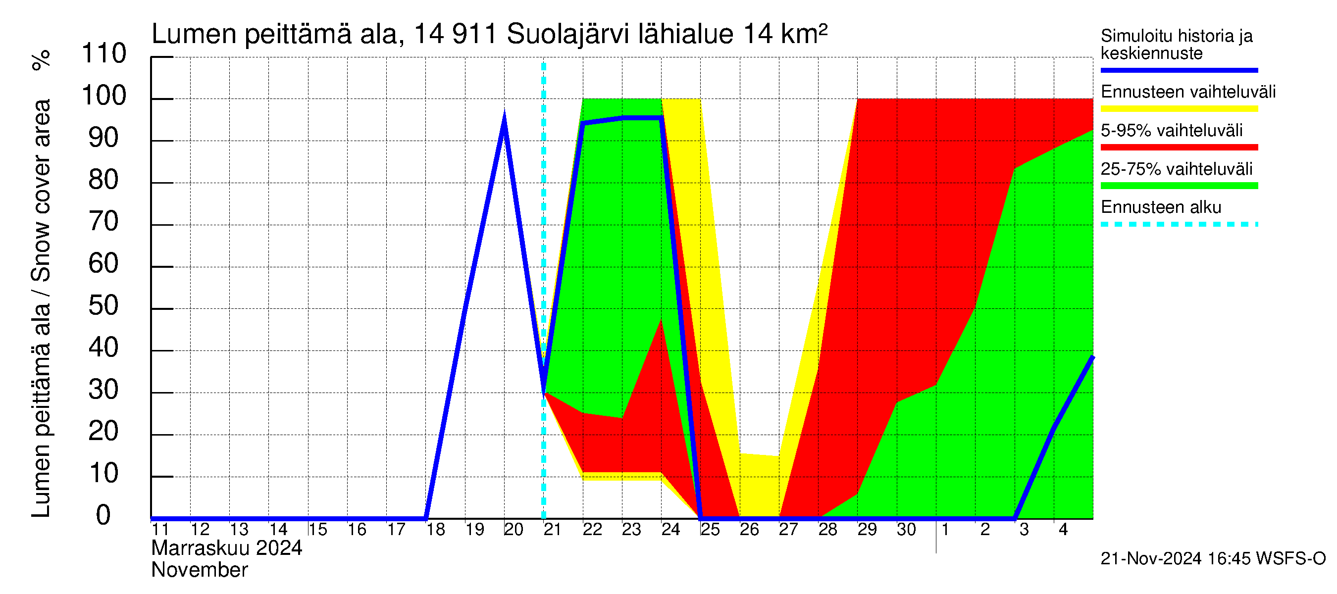 Kymijoen vesistöalue - Suolajärvi: Lumen peittämä ala