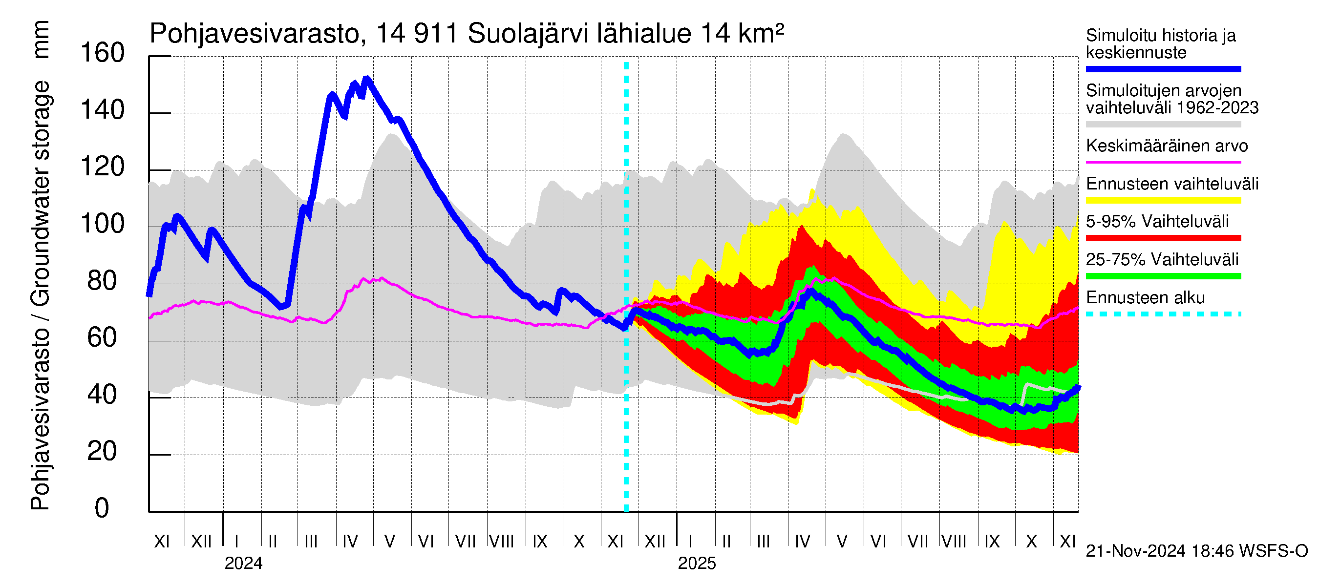 Kymijoen vesistöalue - Suolajärvi: Pohjavesivarasto