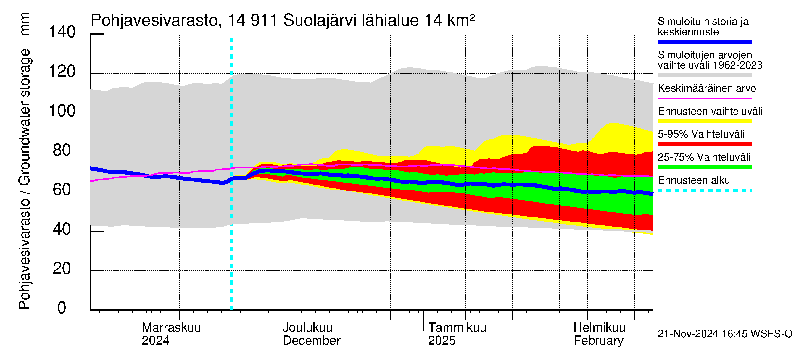 Kymijoen vesistöalue - Suolajärvi: Pohjavesivarasto