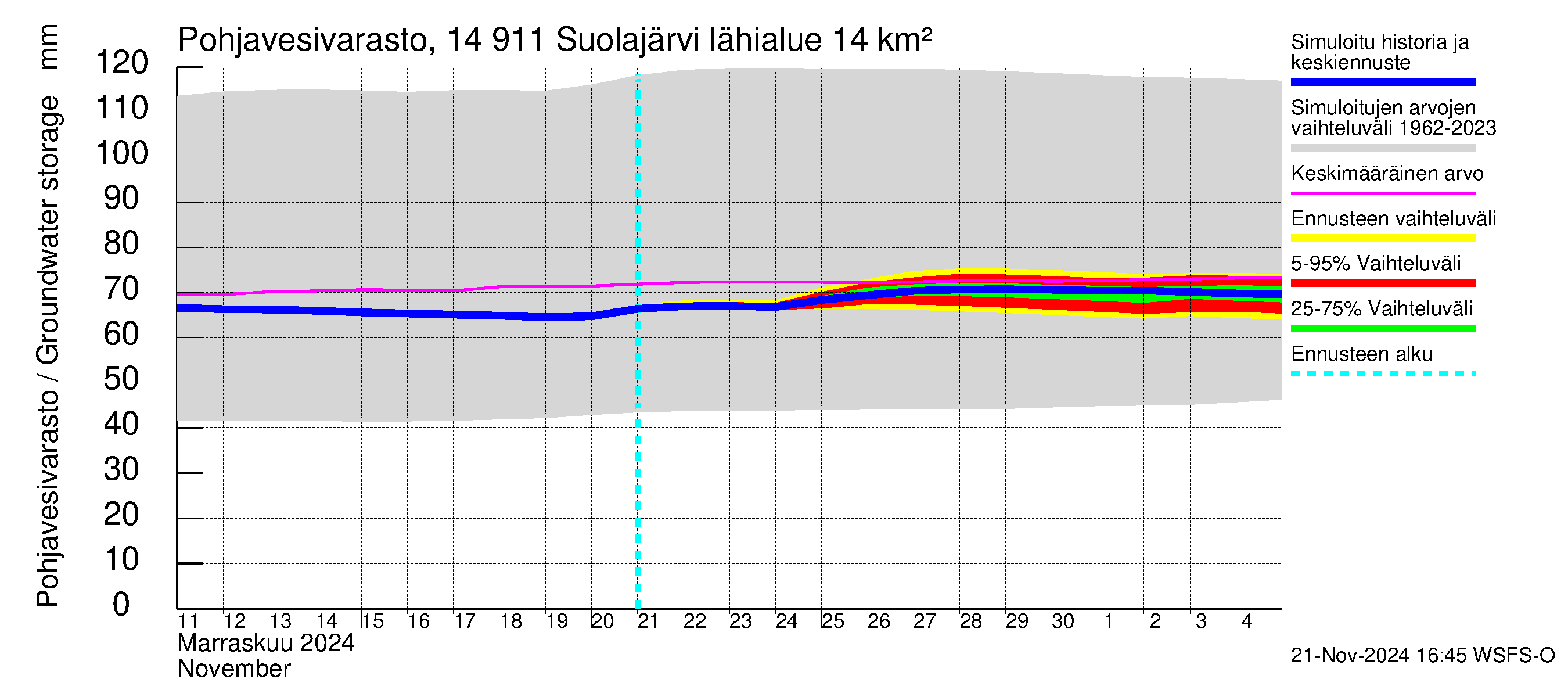 Kymijoen vesistöalue - Suolajärvi: Pohjavesivarasto