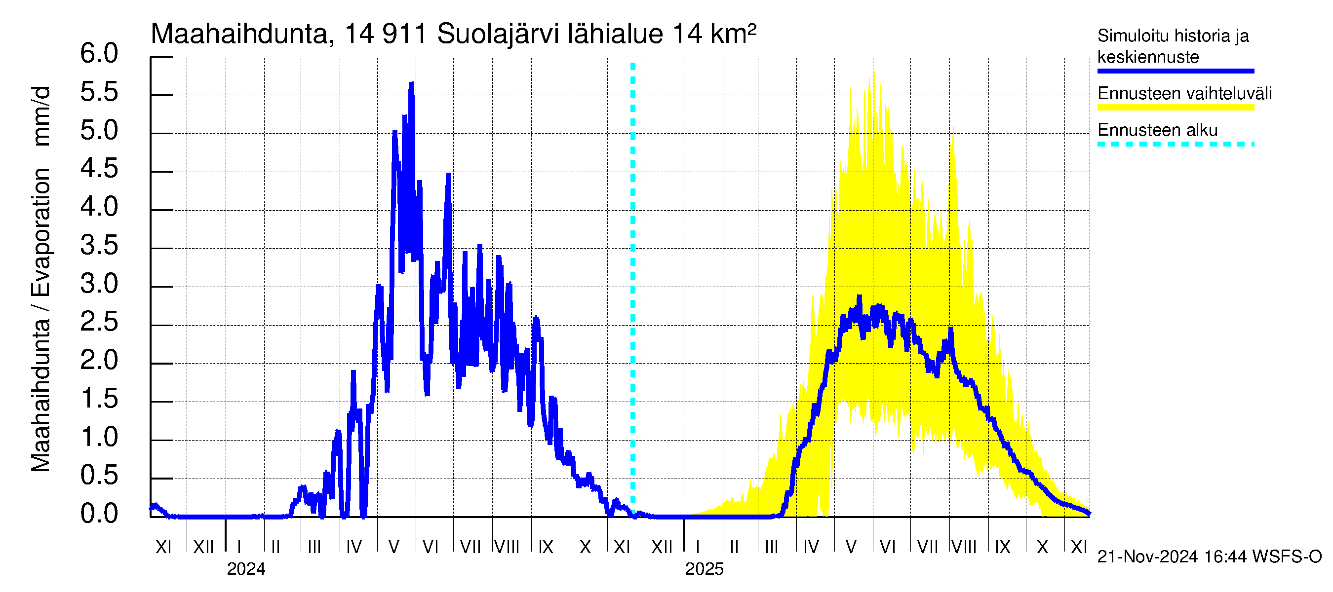 Kymijoen vesistöalue - Suolajärvi: Haihdunta maa-alueelta