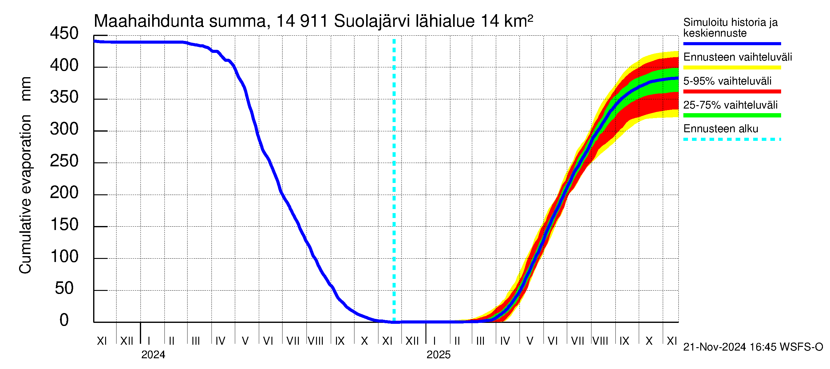 Kymijoen vesistöalue - Suolajärvi: Haihdunta maa-alueelta - summa