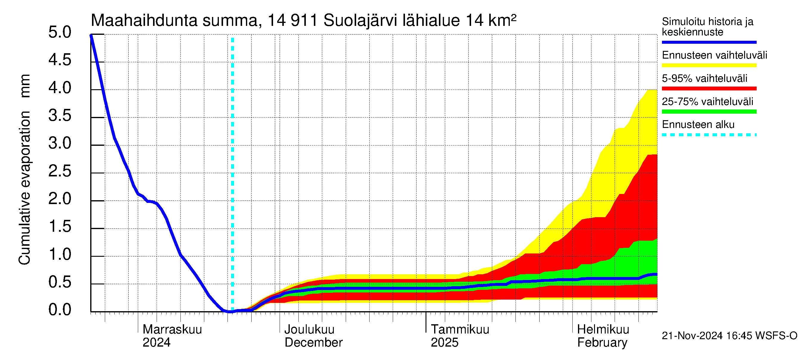 Kymijoen vesistöalue - Suolajärvi: Haihdunta maa-alueelta - summa