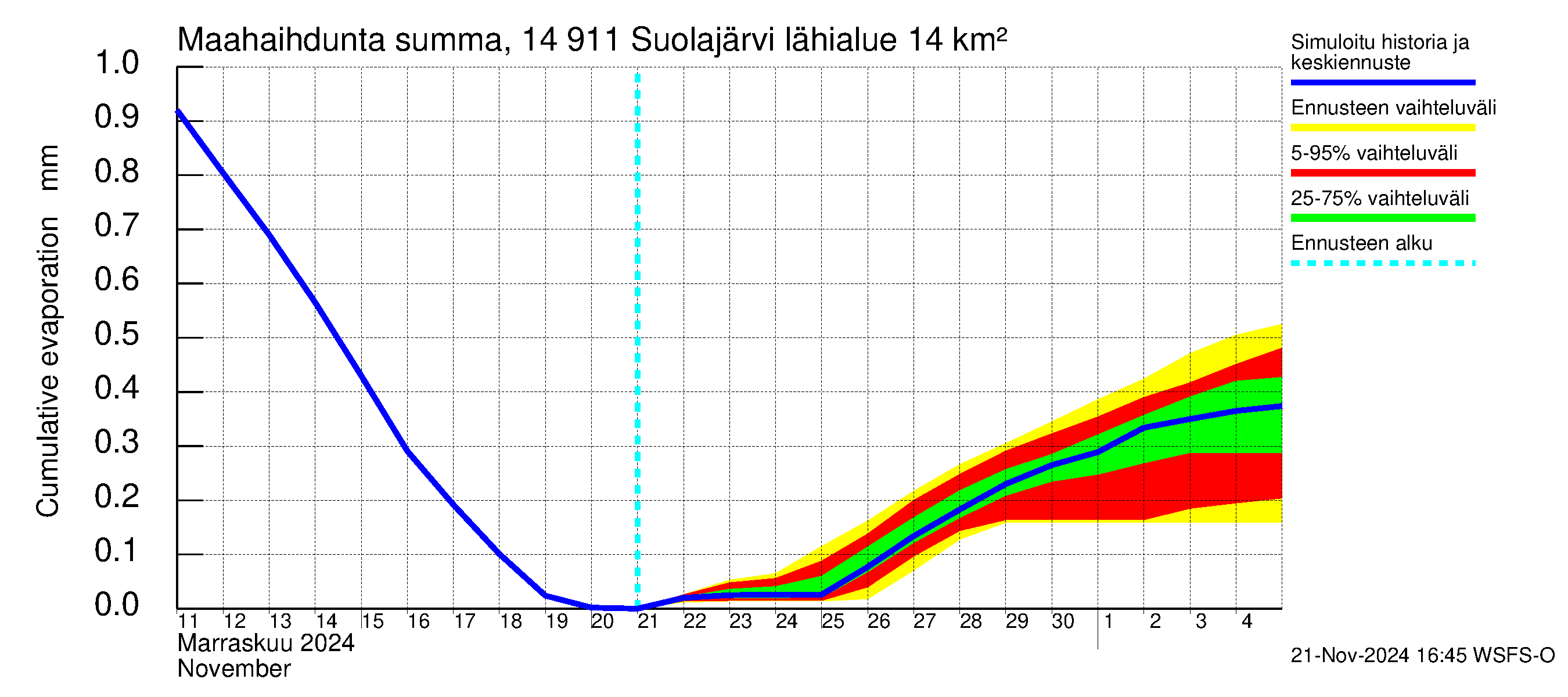 Kymijoen vesistöalue - Suolajärvi: Haihdunta maa-alueelta - summa