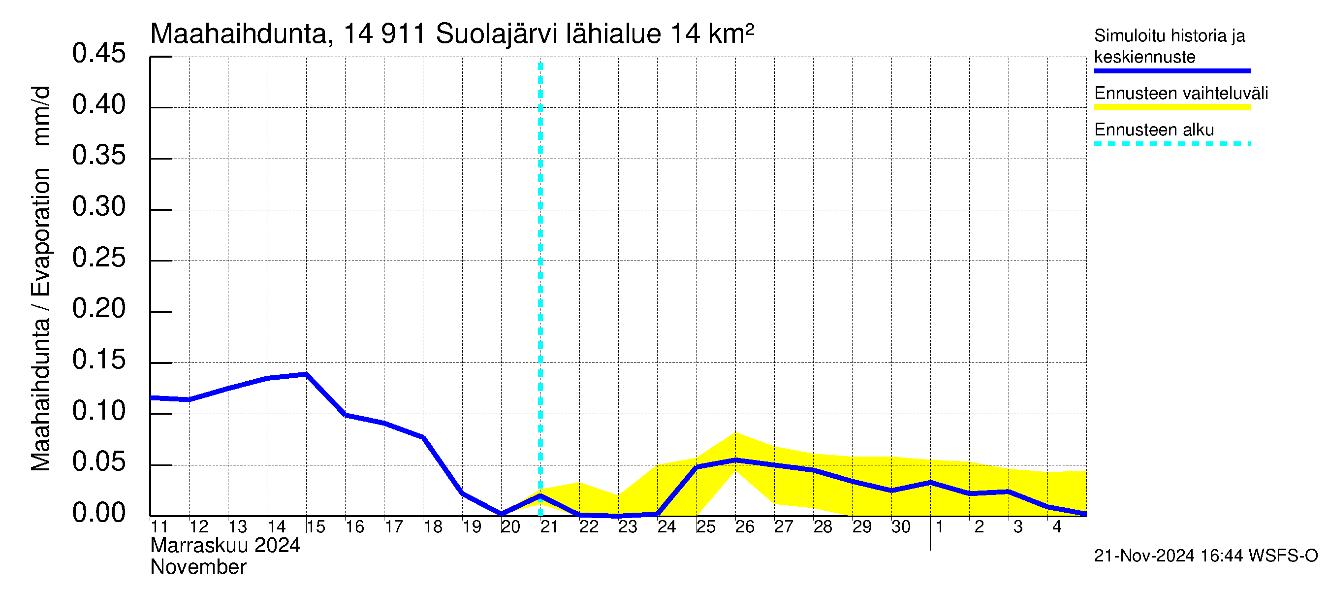 Kymijoen vesistöalue - Suolajärvi: Haihdunta maa-alueelta