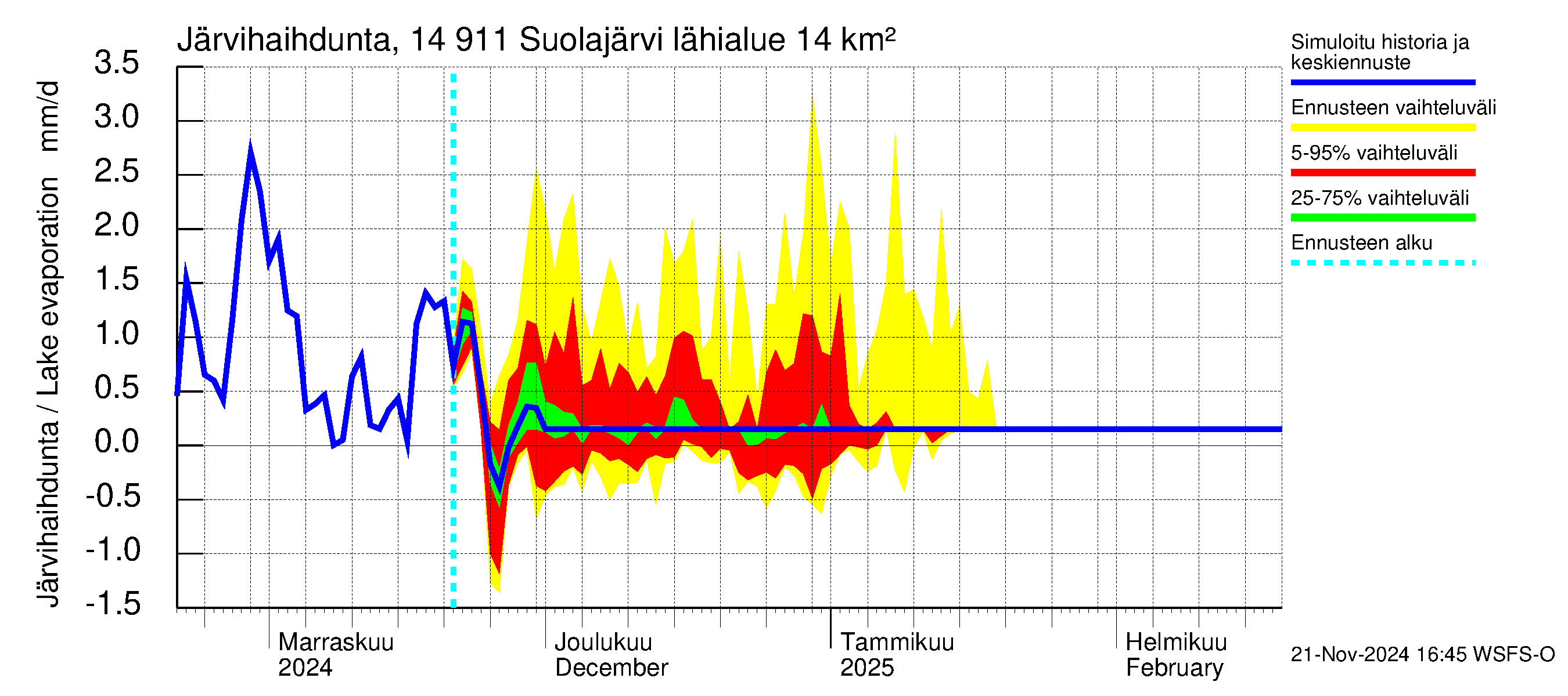 Kymijoen vesistöalue - Suolajärvi: Järvihaihdunta