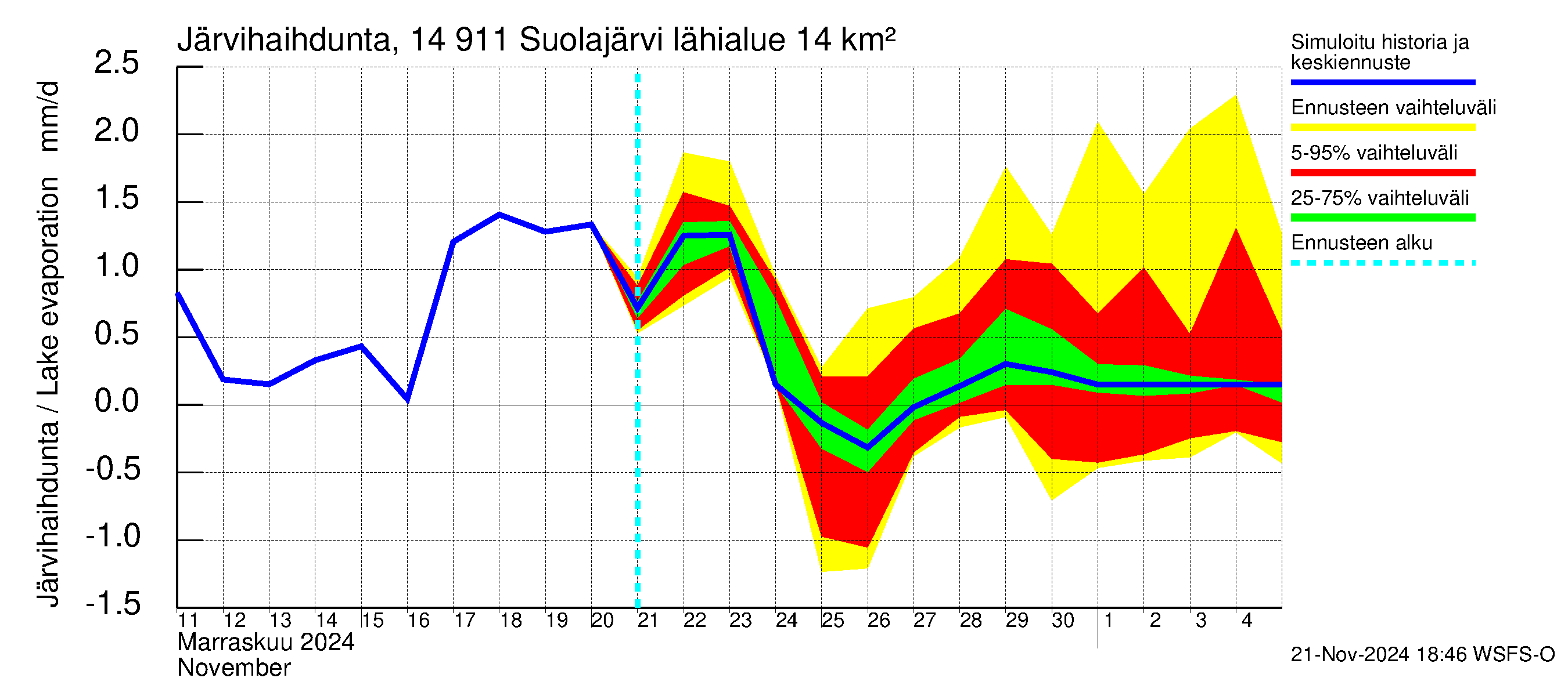 Kymijoen vesistöalue - Suolajärvi: Järvihaihdunta