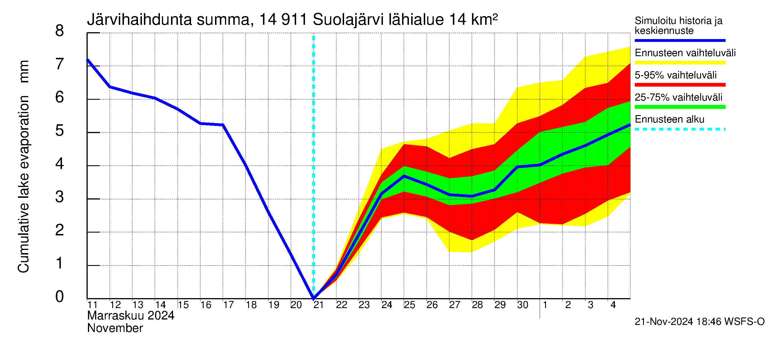 Kymijoen vesistöalue - Suolajärvi: Järvihaihdunta - summa