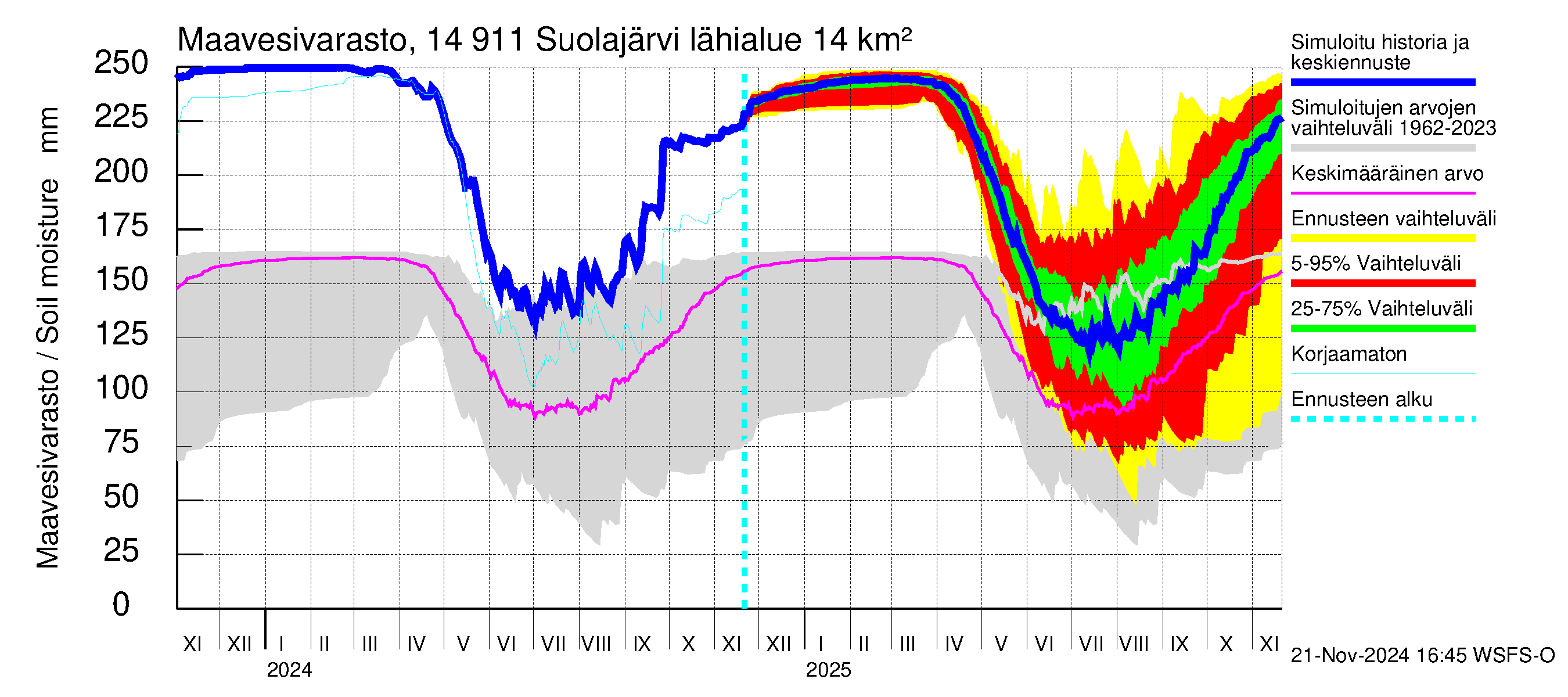 Kymijoen vesistöalue - Suolajärvi: Maavesivarasto