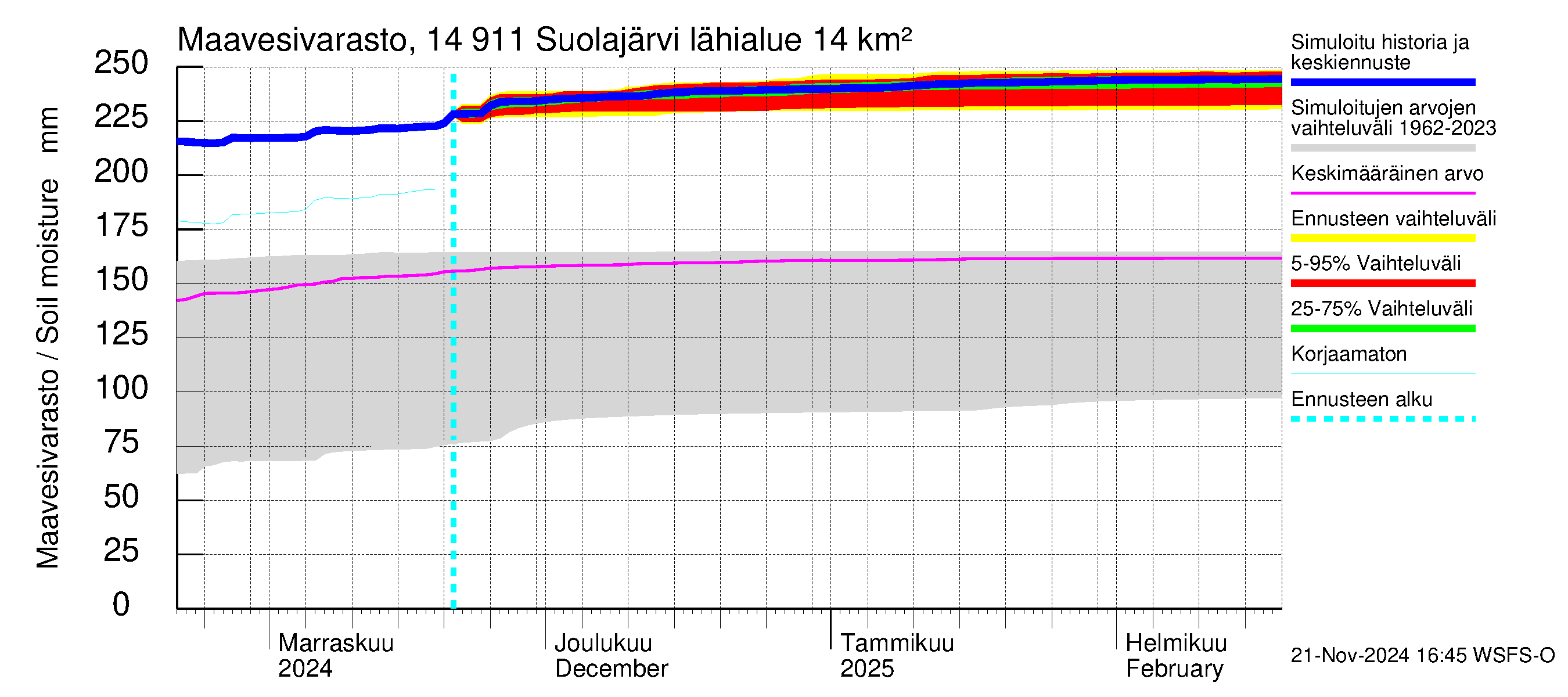 Kymijoen vesistöalue - Suolajärvi: Maavesivarasto