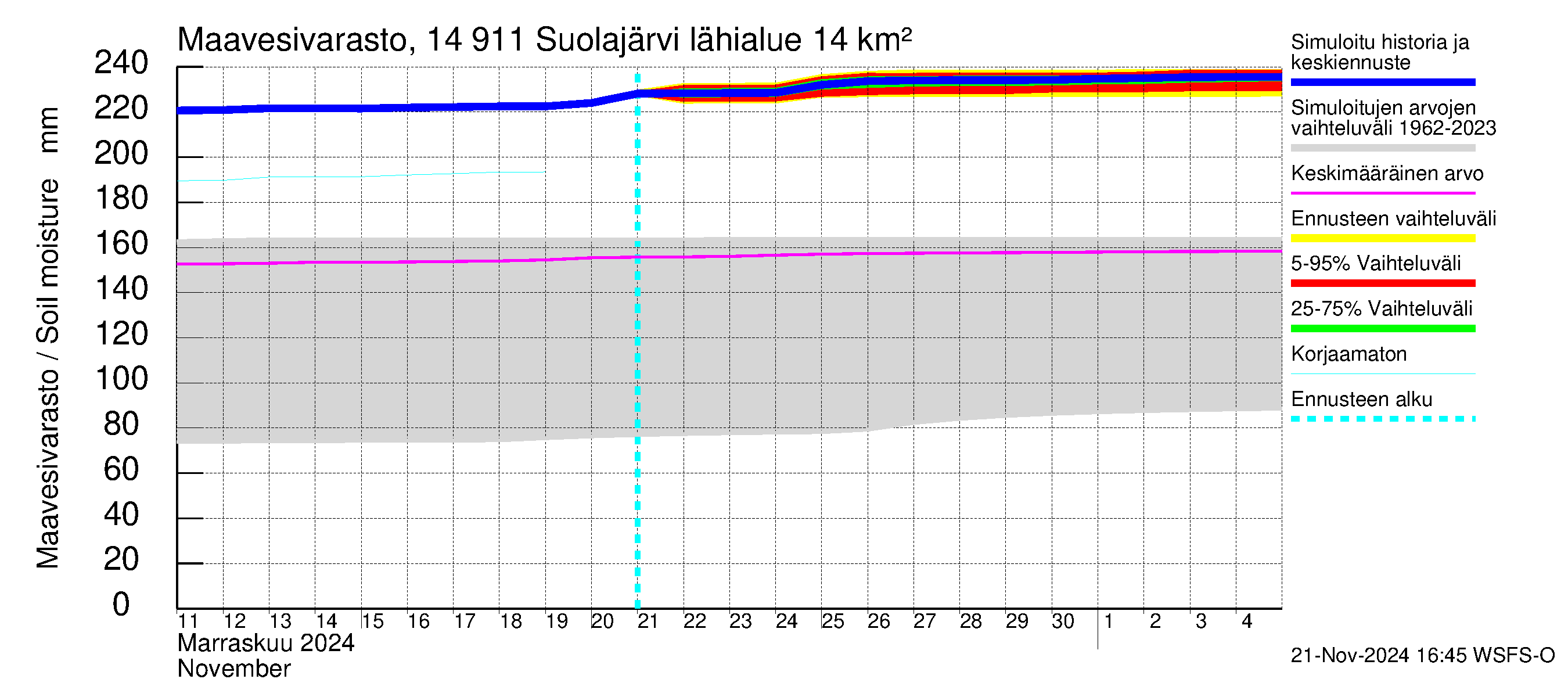 Kymijoen vesistöalue - Suolajärvi: Maavesivarasto