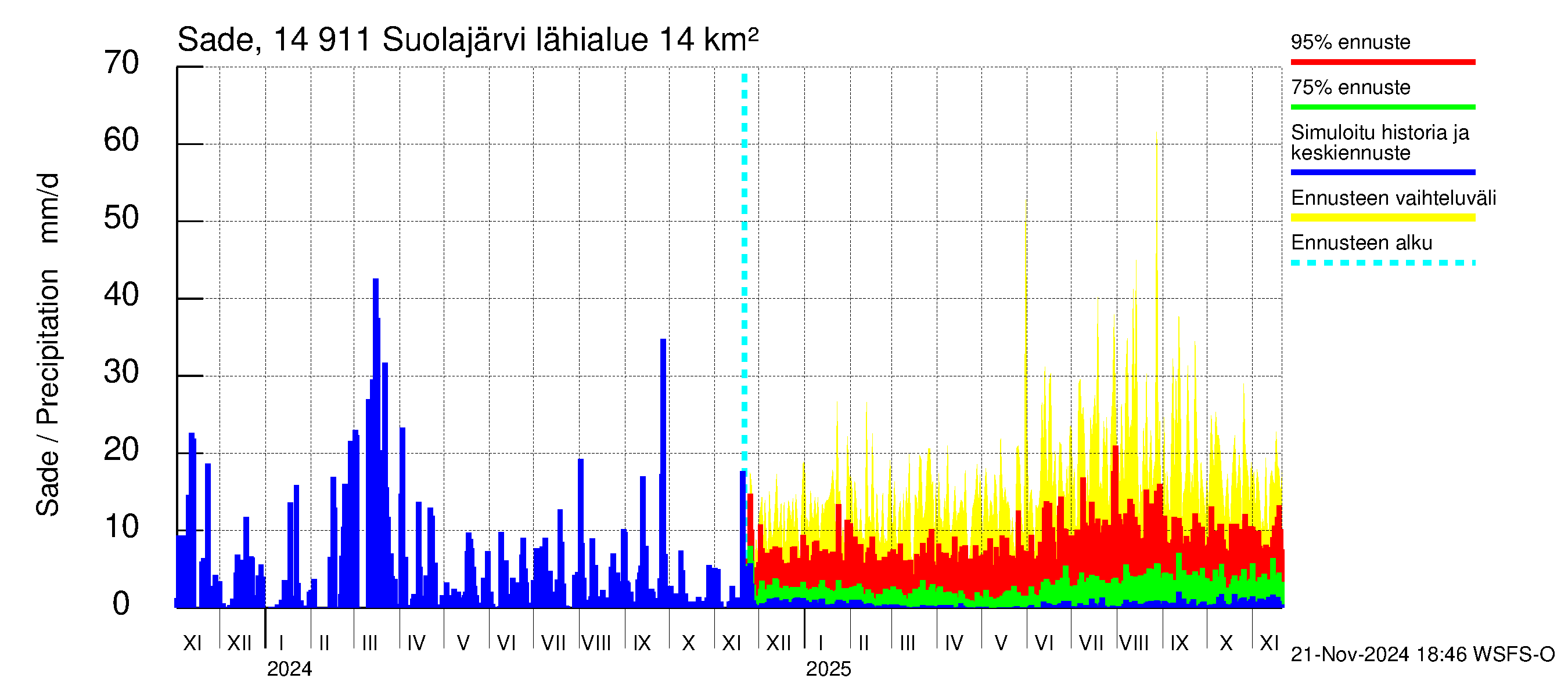 Kymijoen vesistöalue - Suolajärvi: Sade