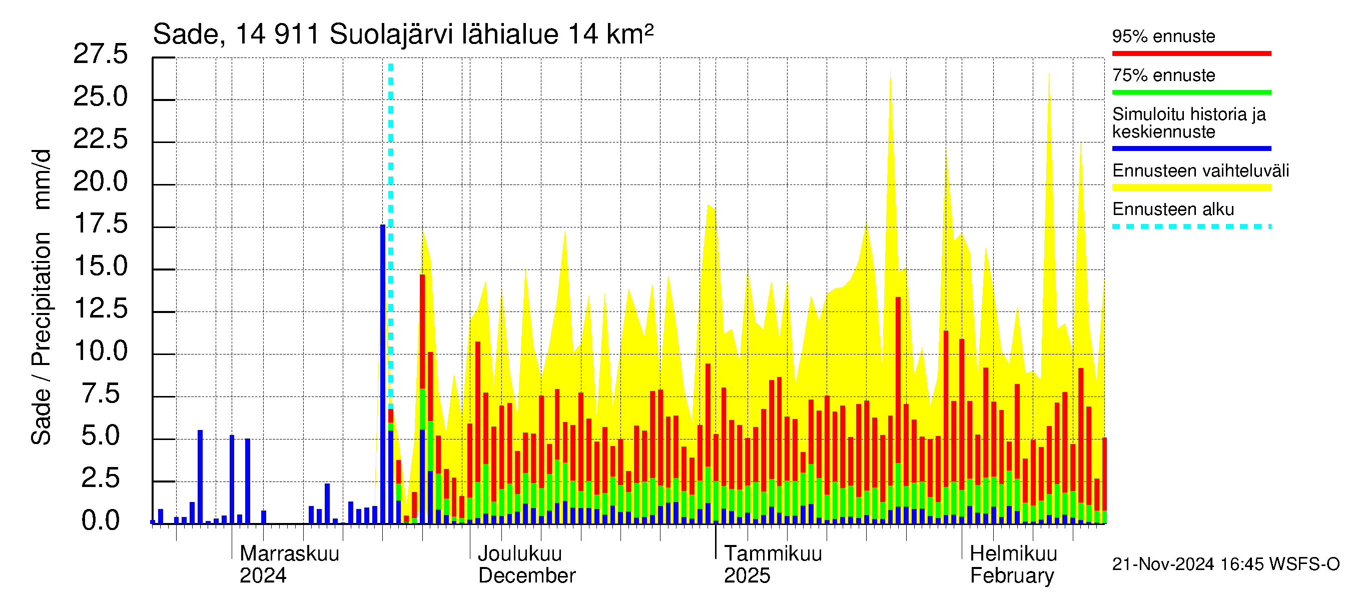 Kymijoen vesistöalue - Suolajärvi: Sade