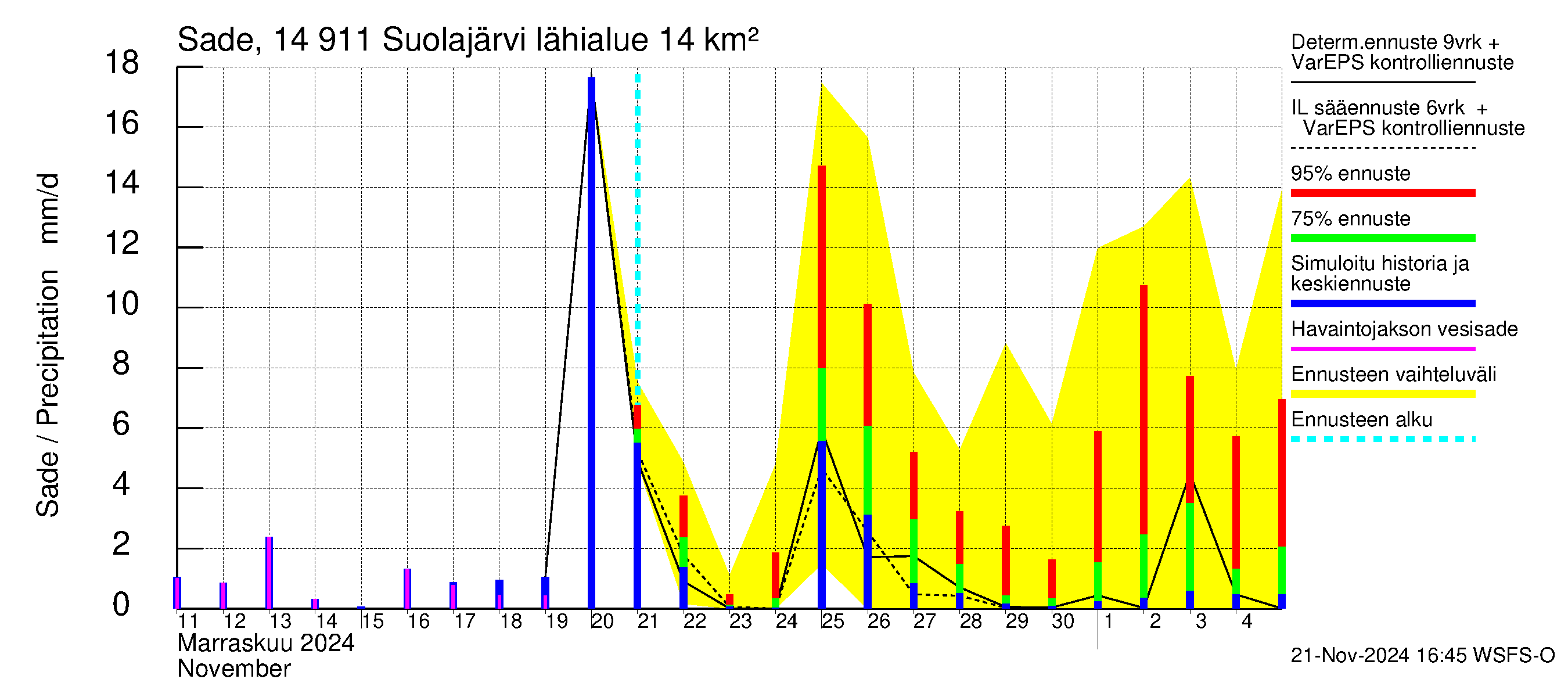 Kymijoen vesistöalue - Suolajärvi: Sade