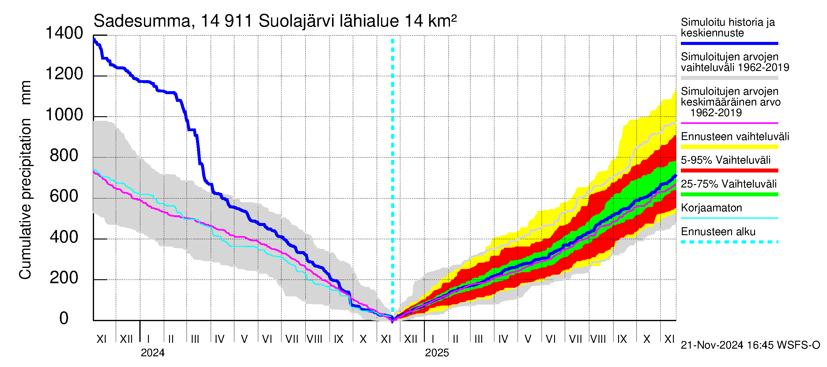 Kymijoen vesistöalue - Suolajärvi: Sade - summa