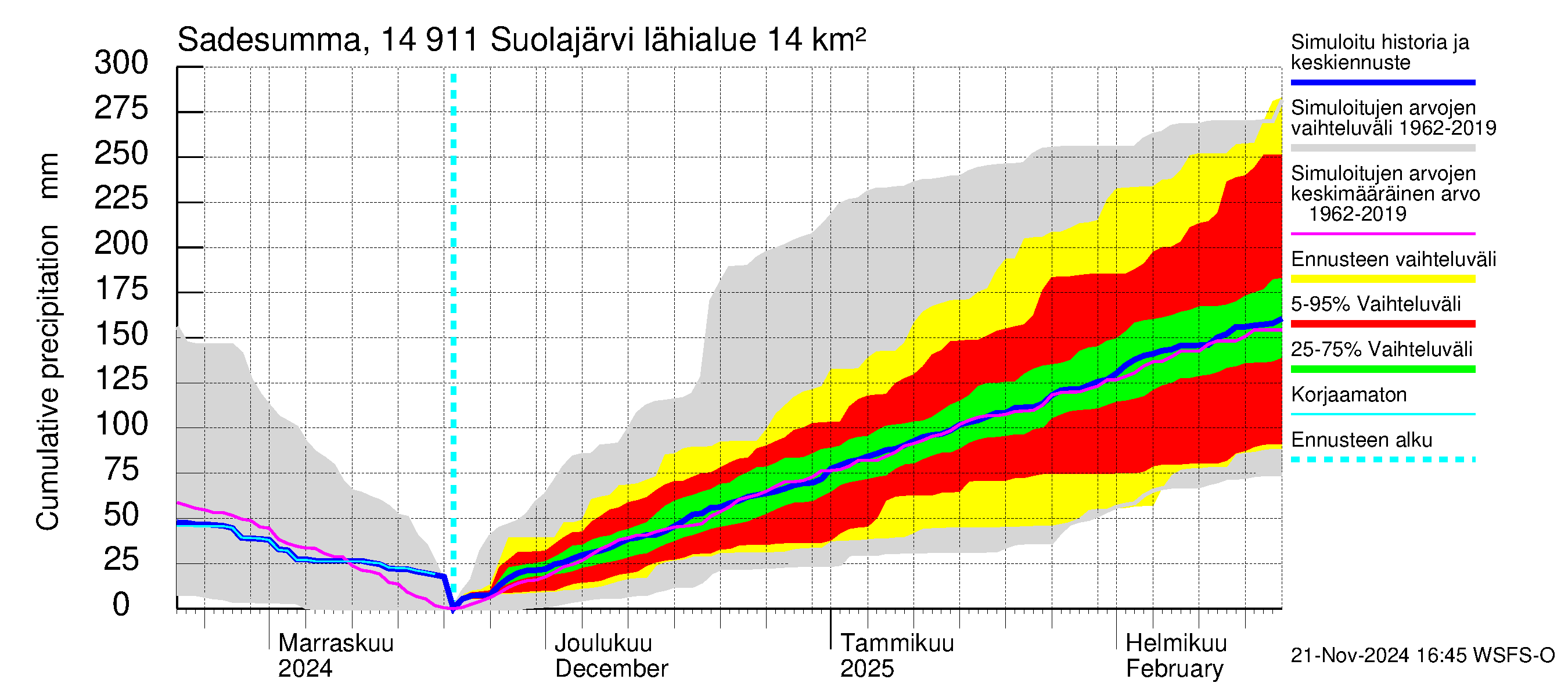 Kymijoen vesistöalue - Suolajärvi: Sade - summa