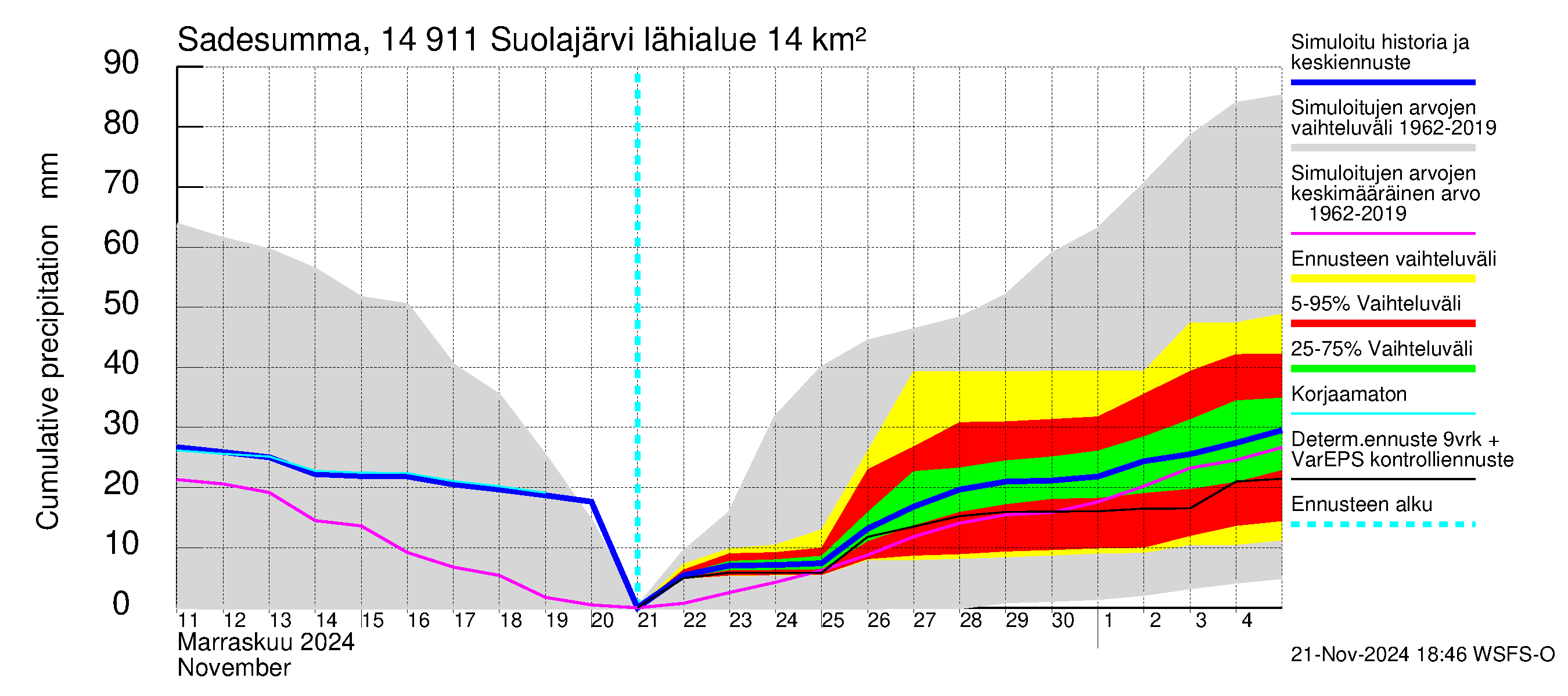 Kymijoen vesistöalue - Suolajärvi: Sade - summa