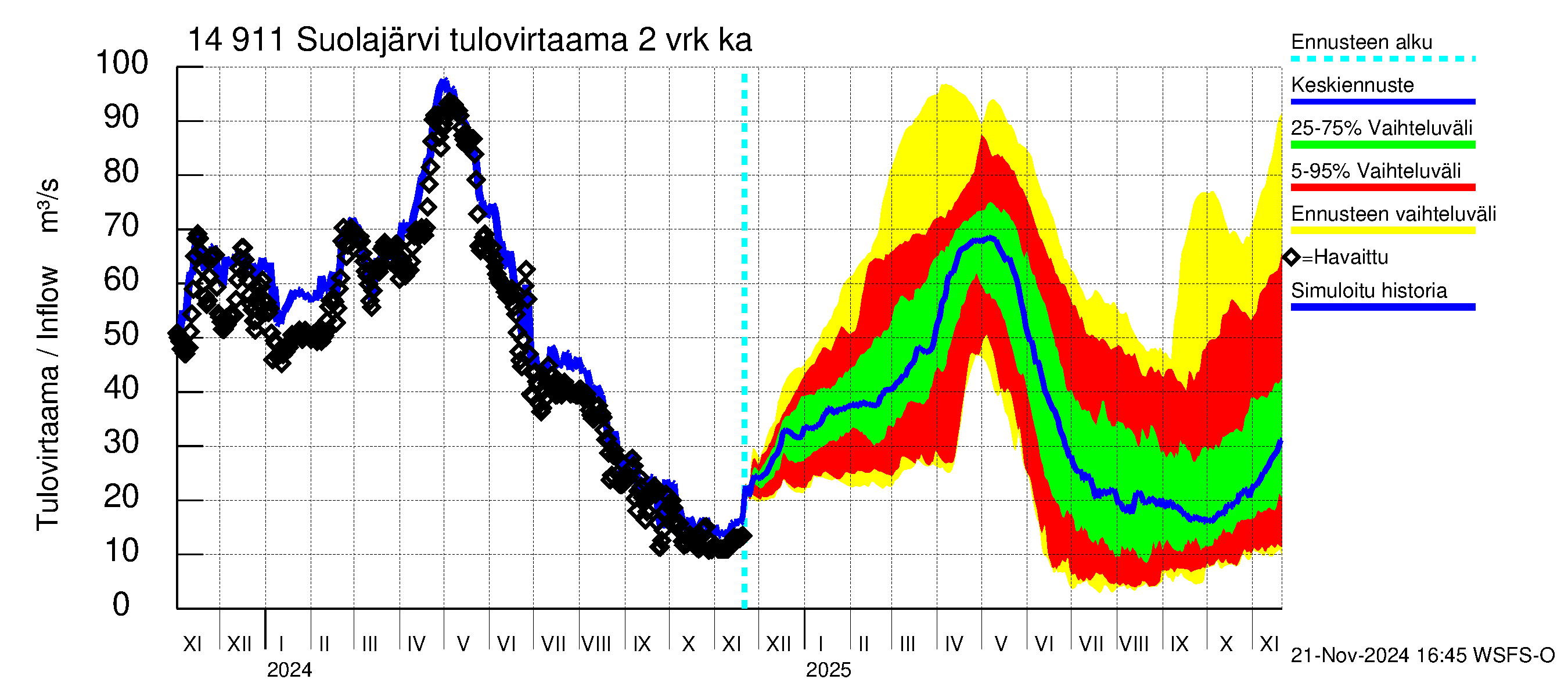 Kymijoen vesistöalue - Suolajärvi: Tulovirtaama (usean vuorokauden liukuva keskiarvo) - jakaumaennuste