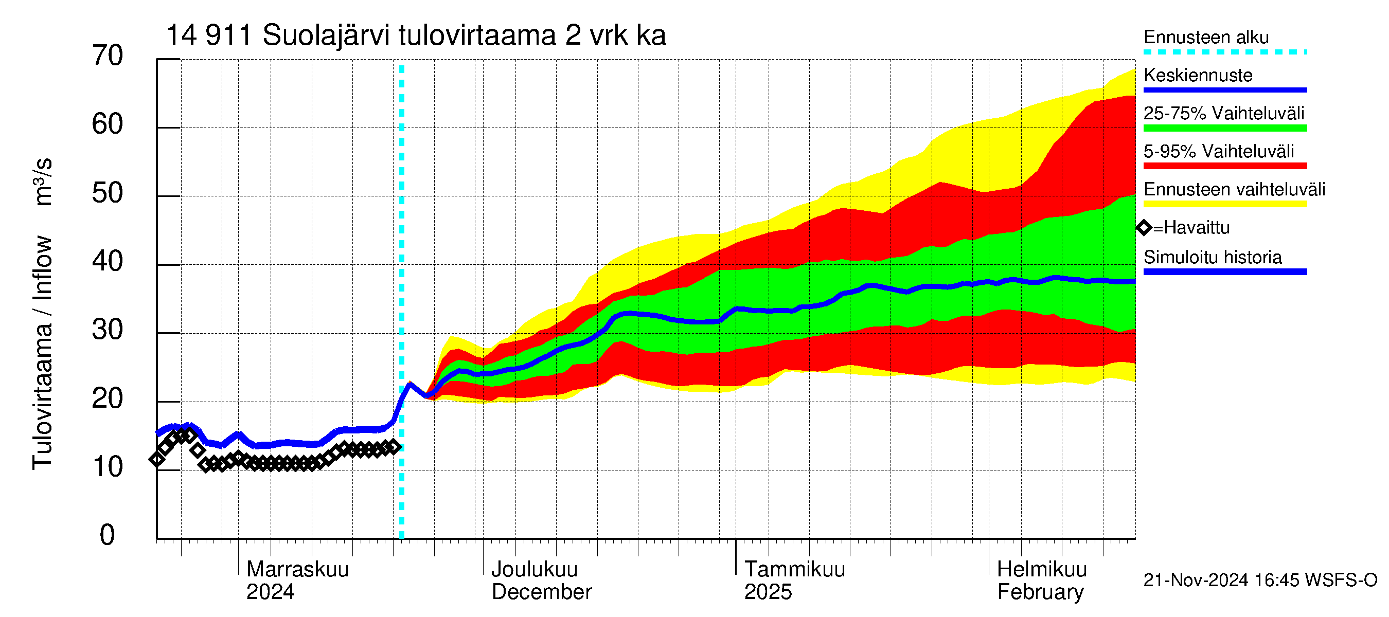 Kymijoen vesistöalue - Suolajärvi: Tulovirtaama (usean vuorokauden liukuva keskiarvo) - jakaumaennuste