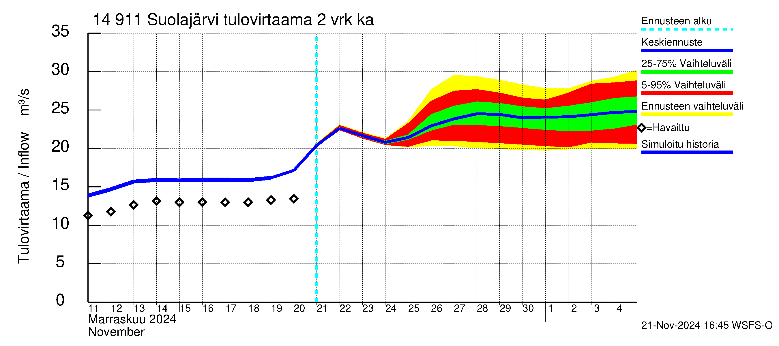 Kymijoen vesistöalue - Suolajärvi: Tulovirtaama (usean vuorokauden liukuva keskiarvo) - jakaumaennuste