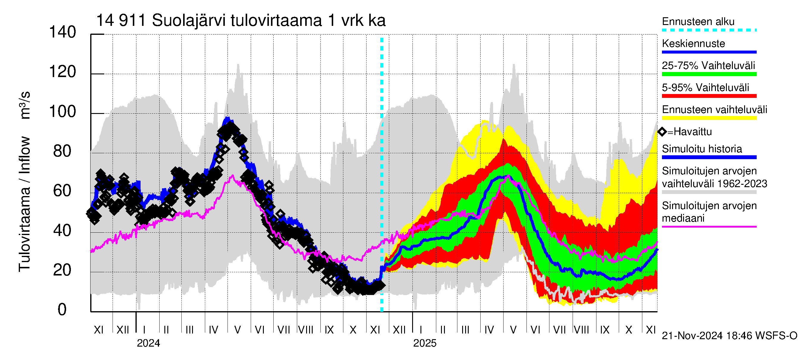 Kymijoen vesistöalue - Suolajärvi: Tulovirtaama - jakaumaennuste