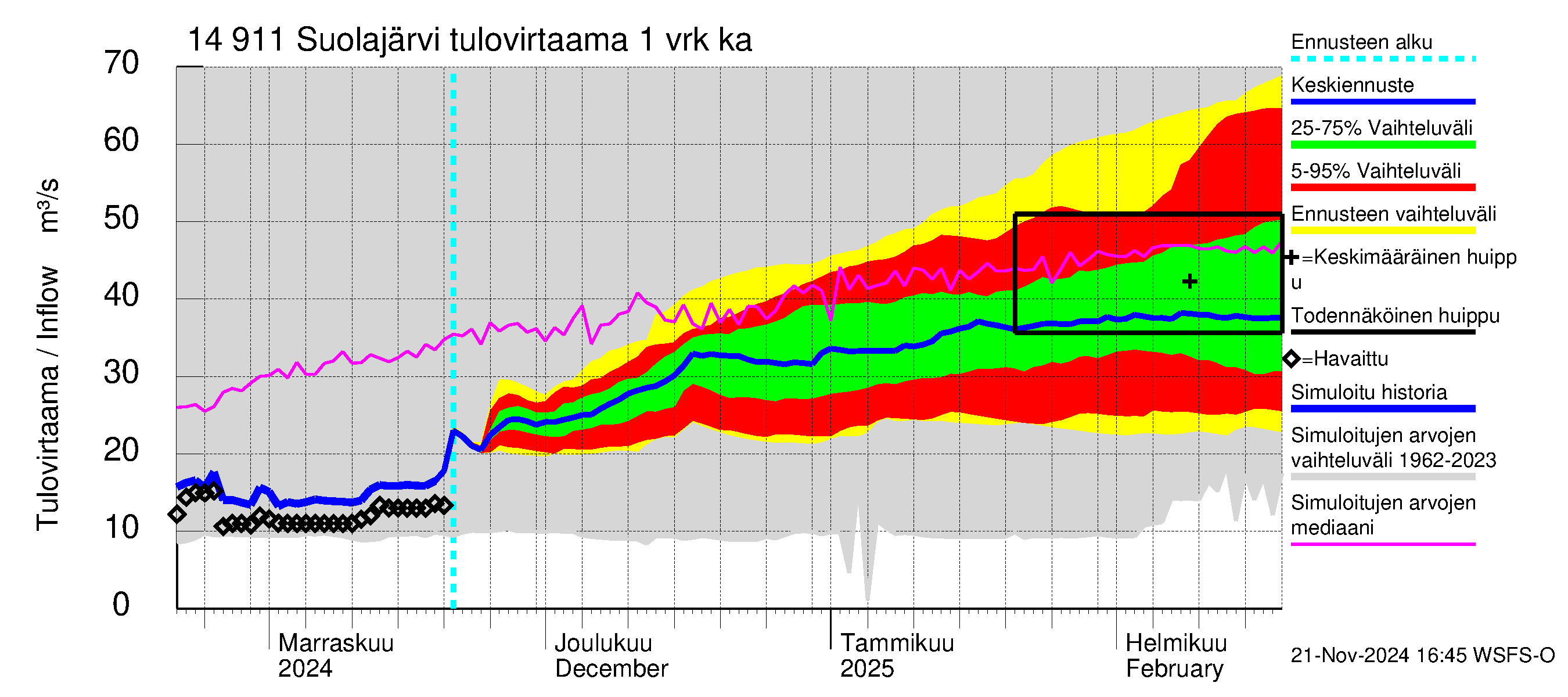 Kymijoen vesistöalue - Suolajärvi: Tulovirtaama - jakaumaennuste