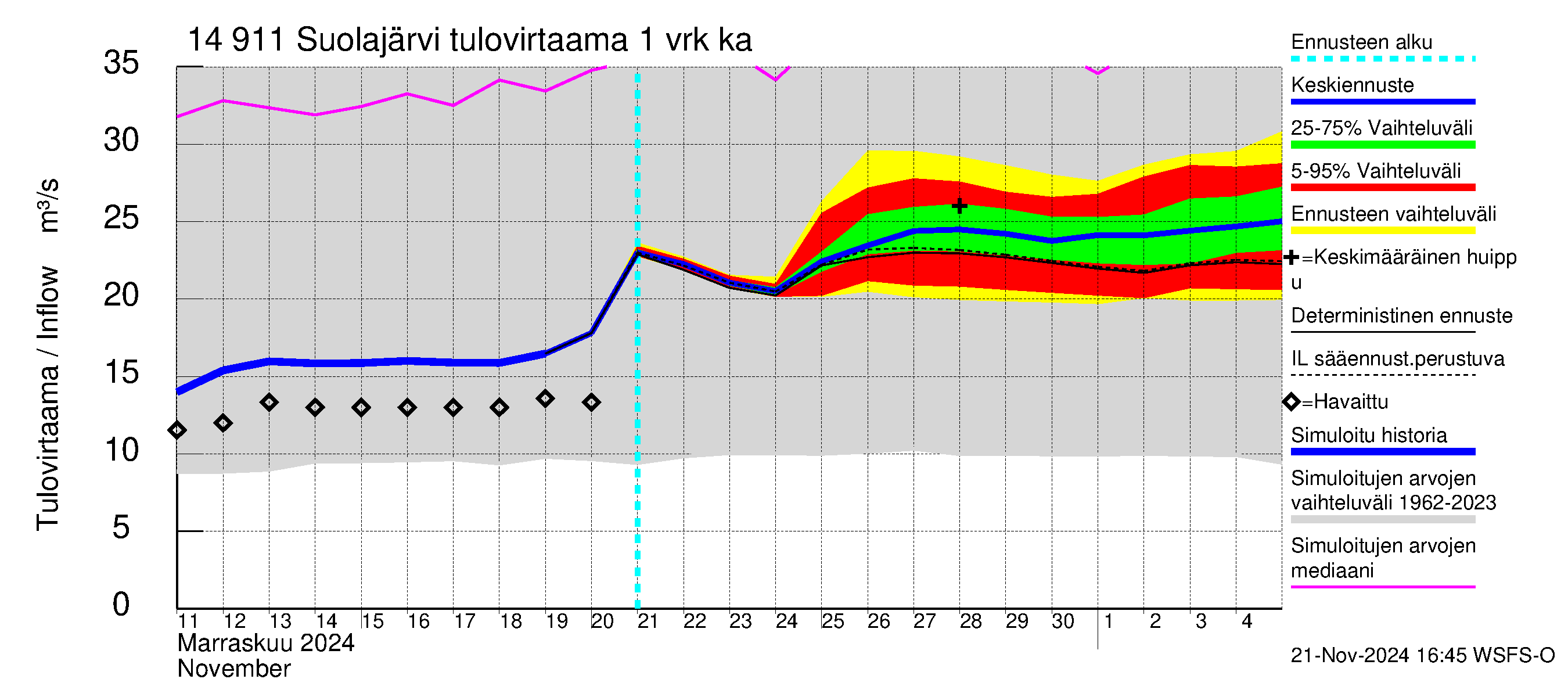 Kymijoen vesistöalue - Suolajärvi: Tulovirtaama - jakaumaennuste