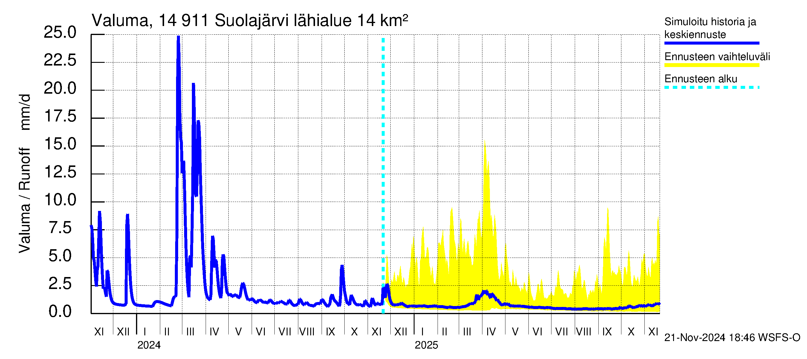 Kymijoen vesistöalue - Suolajärvi: Valuma