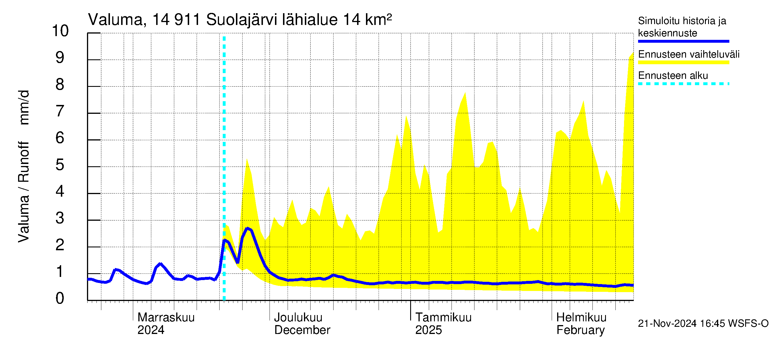 Kymijoen vesistöalue - Suolajärvi: Valuma