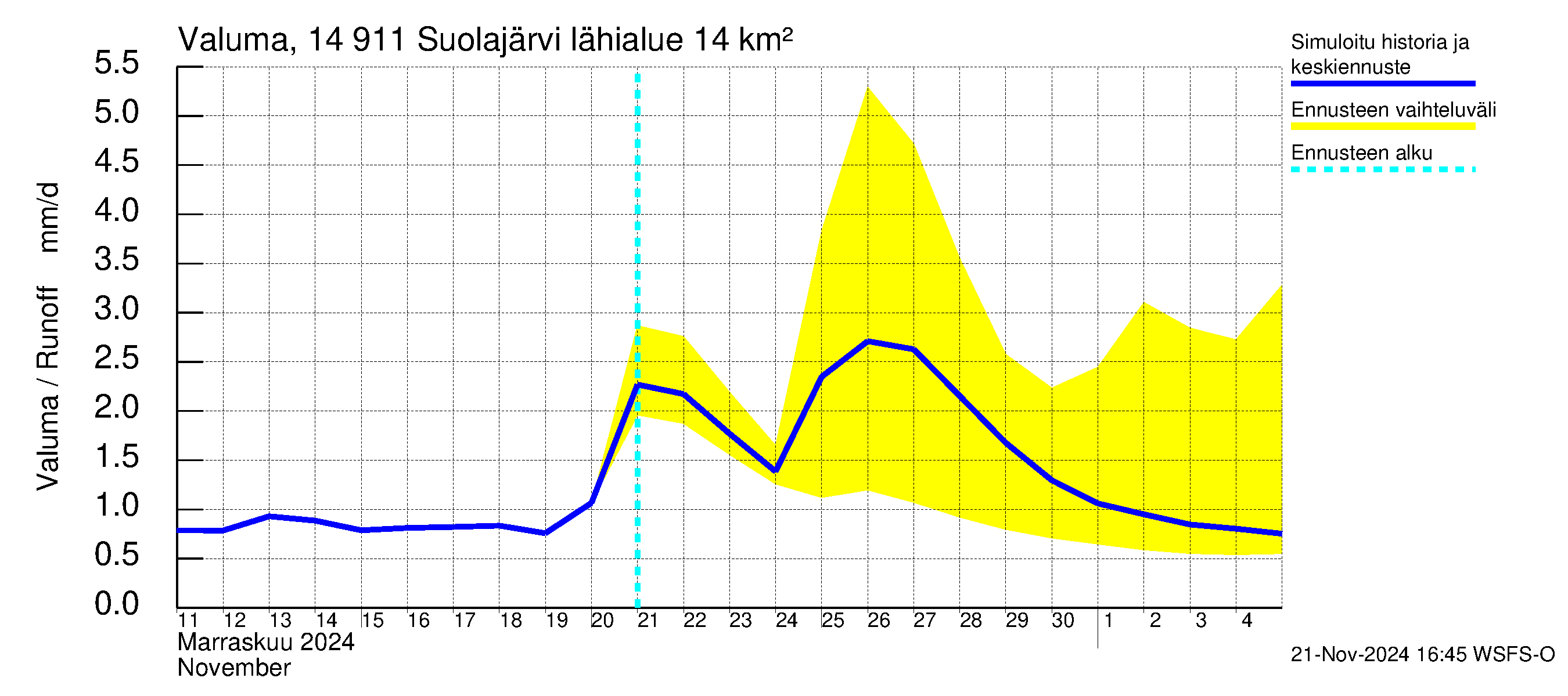 Kymijoen vesistöalue - Suolajärvi: Valuma