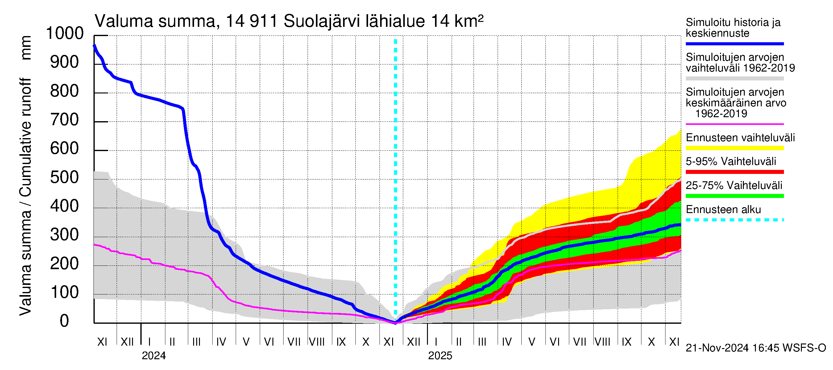 Kymijoen vesistöalue - Suolajärvi: Valuma - summa