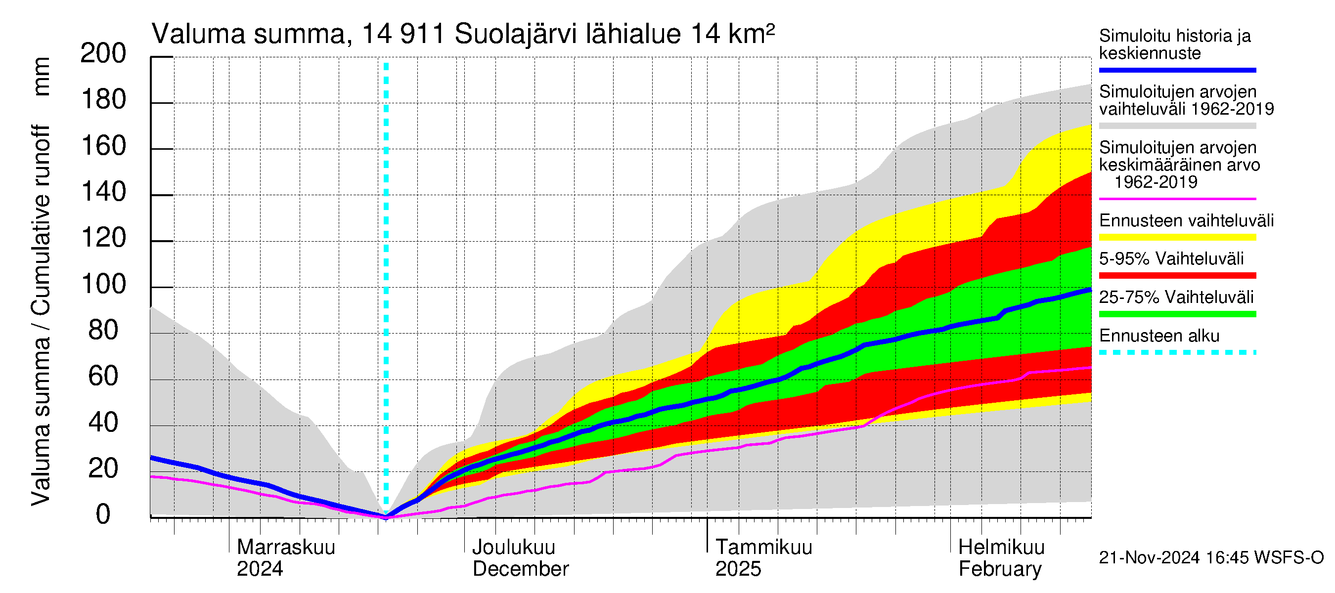 Kymijoen vesistöalue - Suolajärvi: Valuma - summa