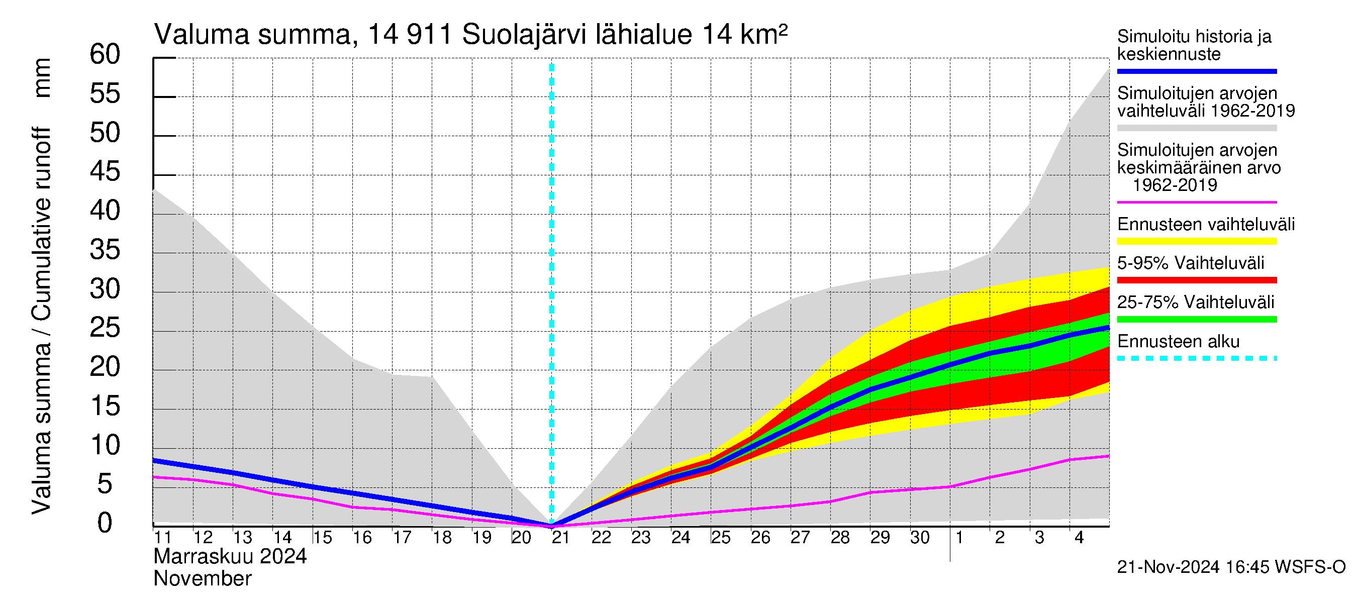 Kymijoen vesistöalue - Suolajärvi: Valuma - summa